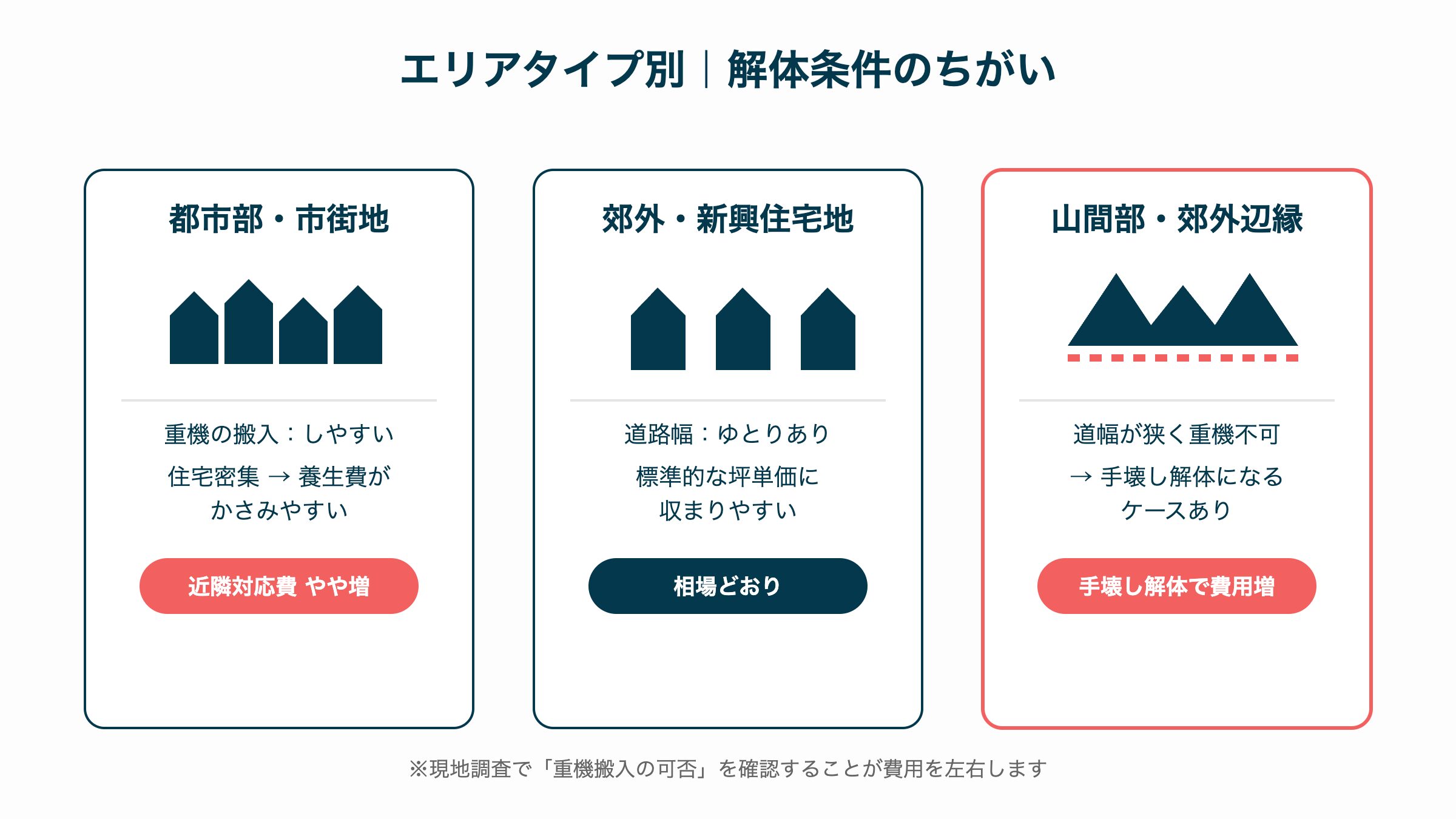 エリアタイプ別の解体条件のちがい