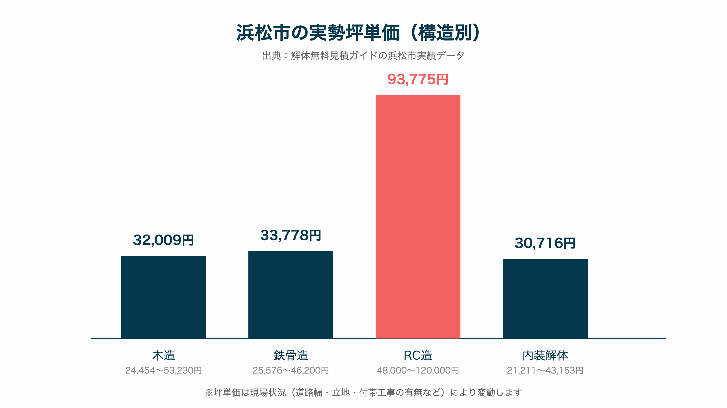 浜松市の実勢坪単価（構造別）