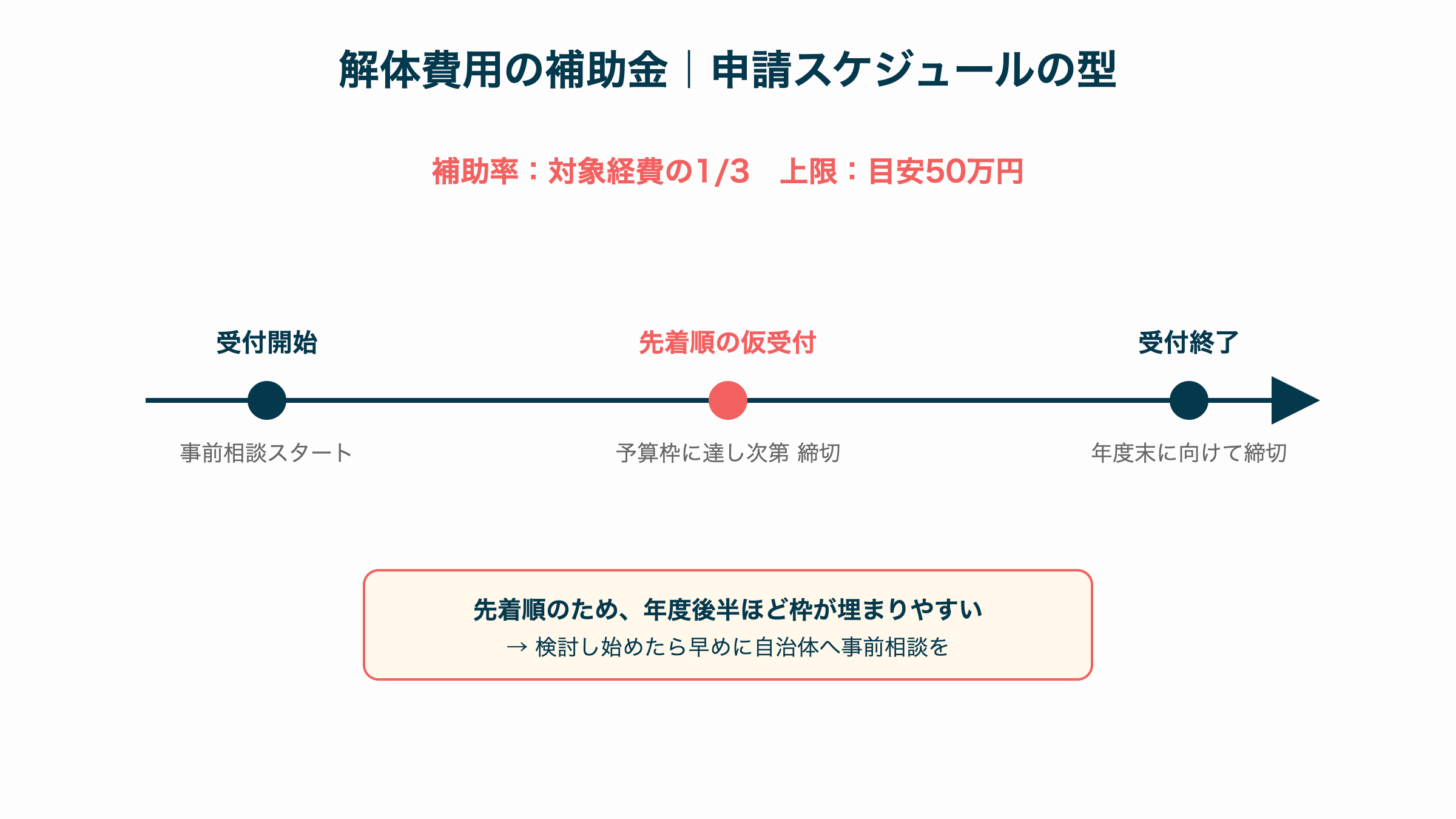 解体費用の補助金申請スケジュール