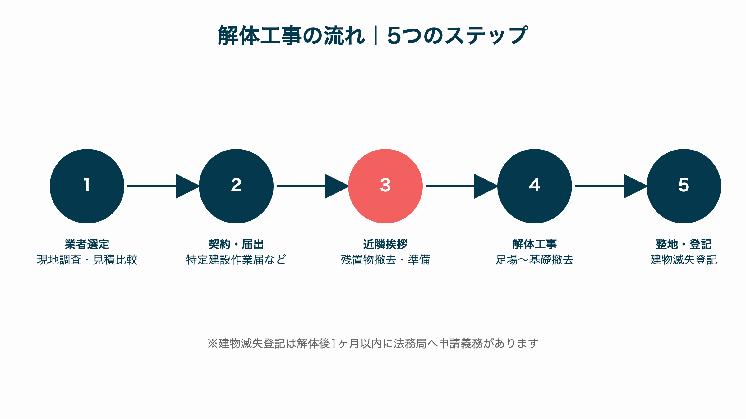 解体工事の流れ5ステップ