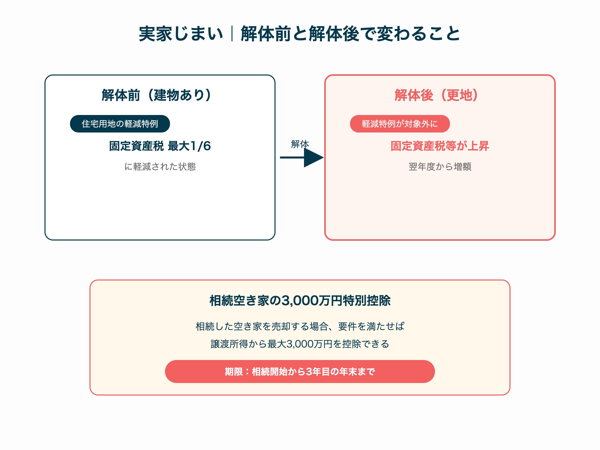 実家じまい 解体前後で変わること