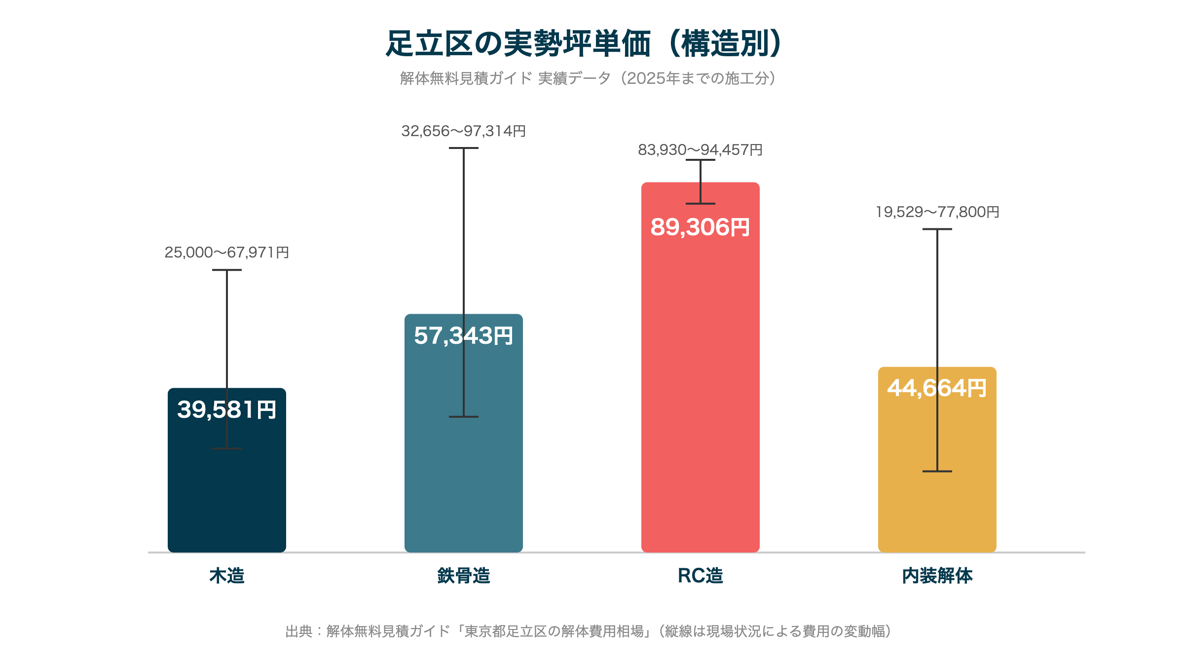足立区の実勢坪単価(構造別)