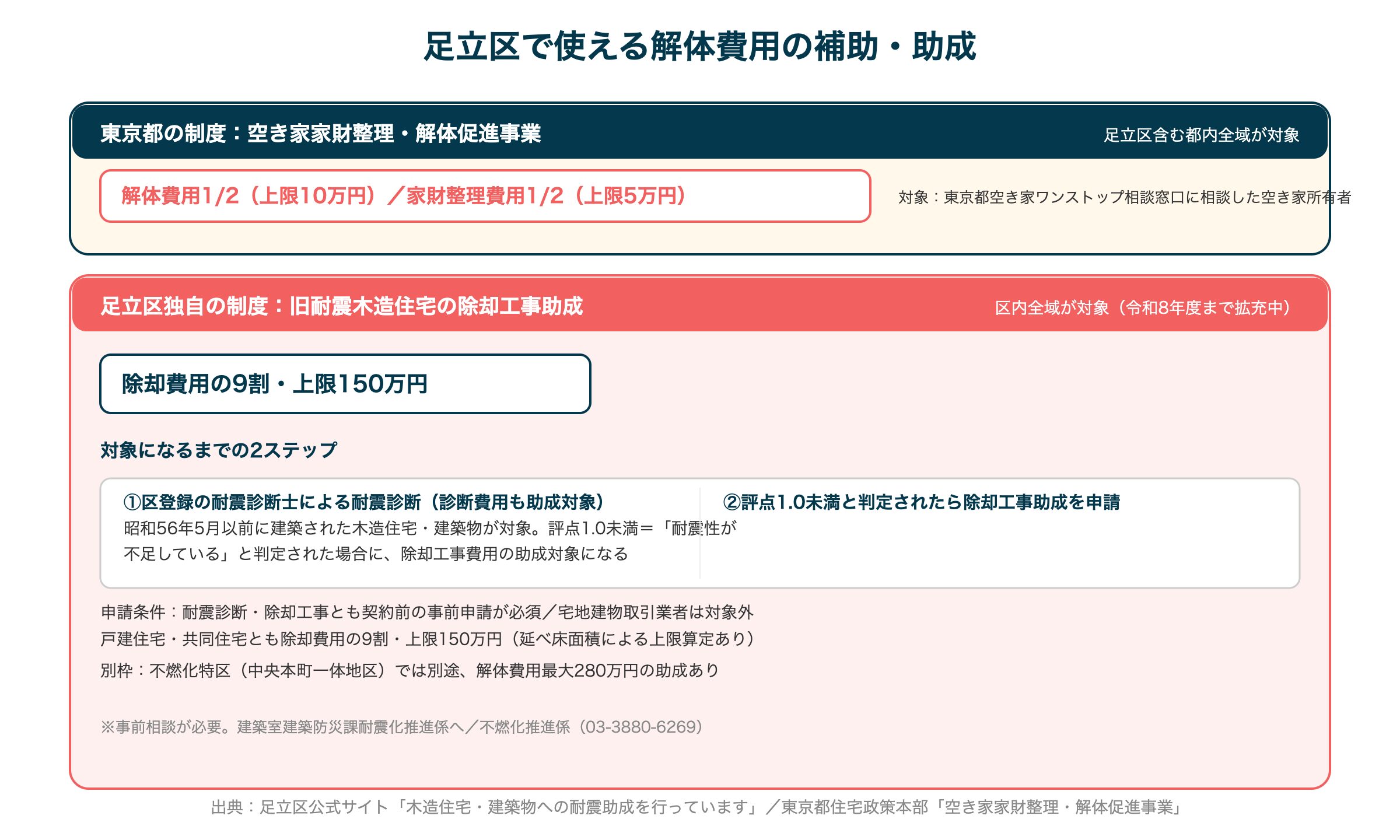 足立区で使える解体費用の補助・助成