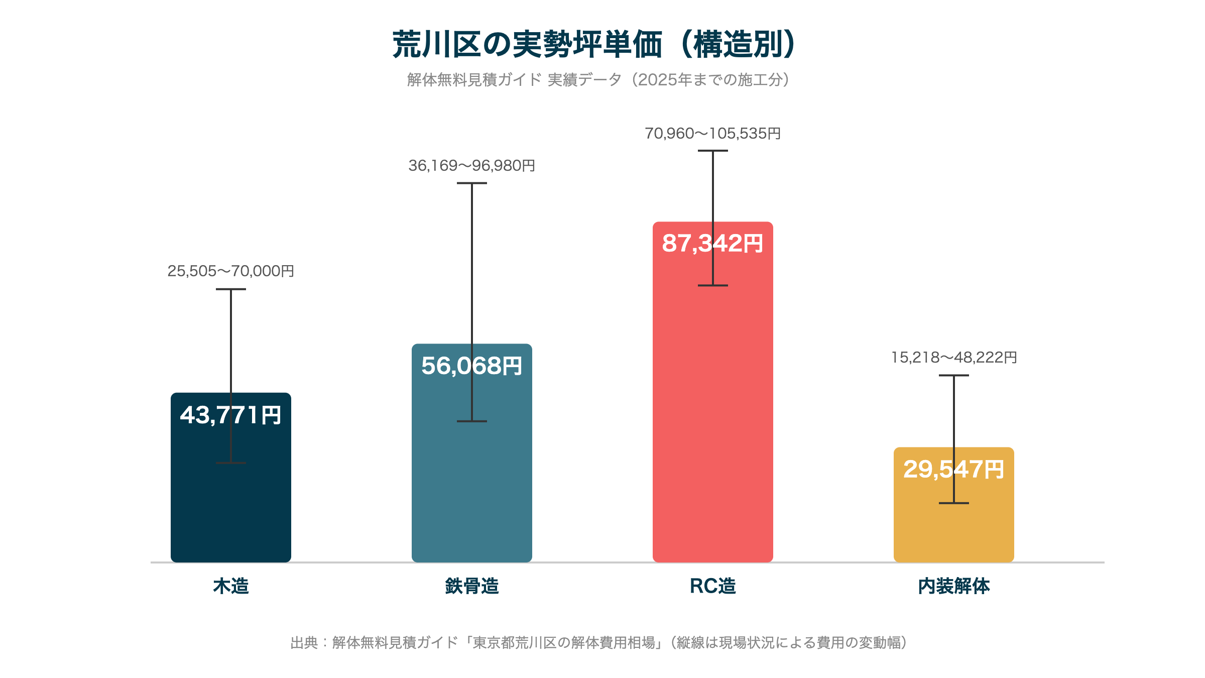 荒川区の実勢坪単価（構造別）