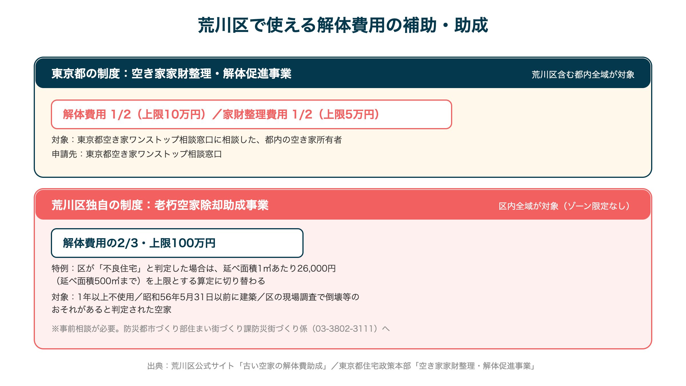 荒川区で使える解体費用の補助・助成
