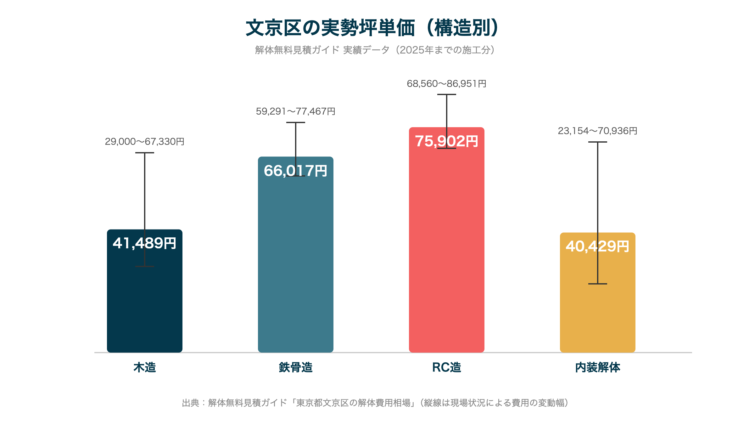 文京区の実勢坪単価(構造別)