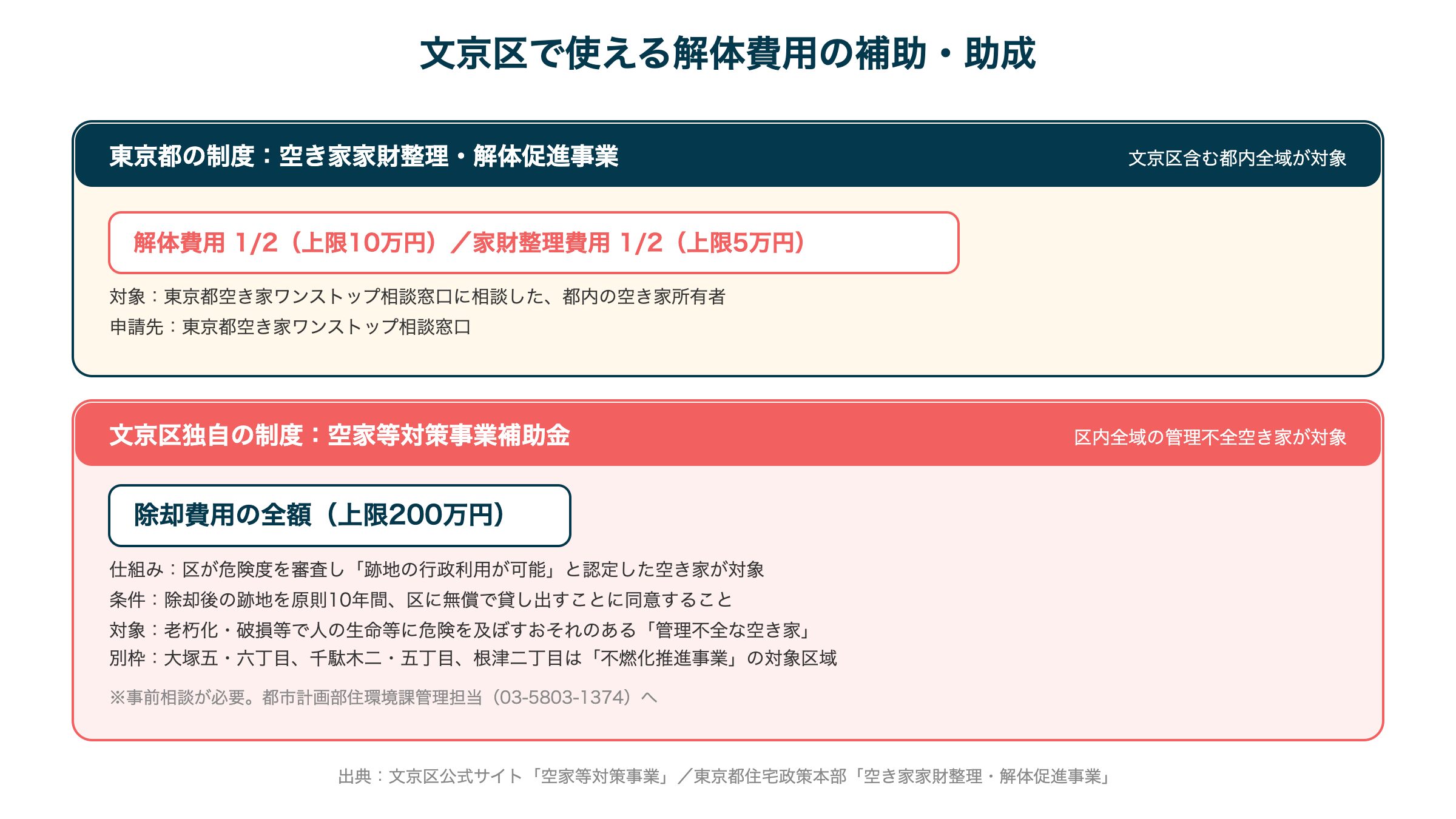 文京区で使える解体費用の補助・助成