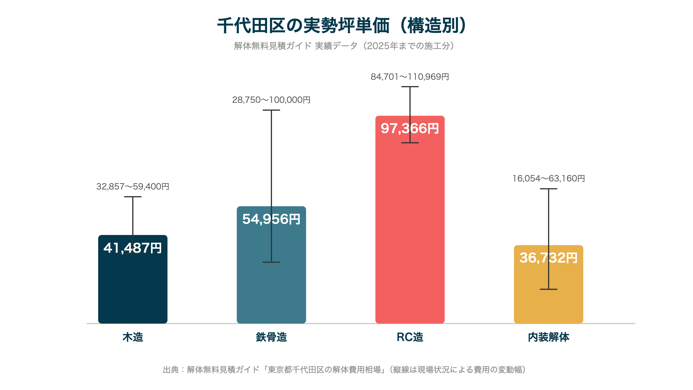 千代田区の実勢坪単価（構造別）