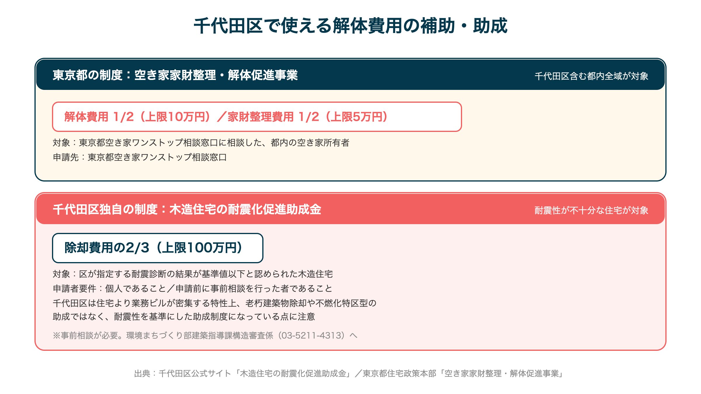 千代田区で使える解体費用の補助・助成