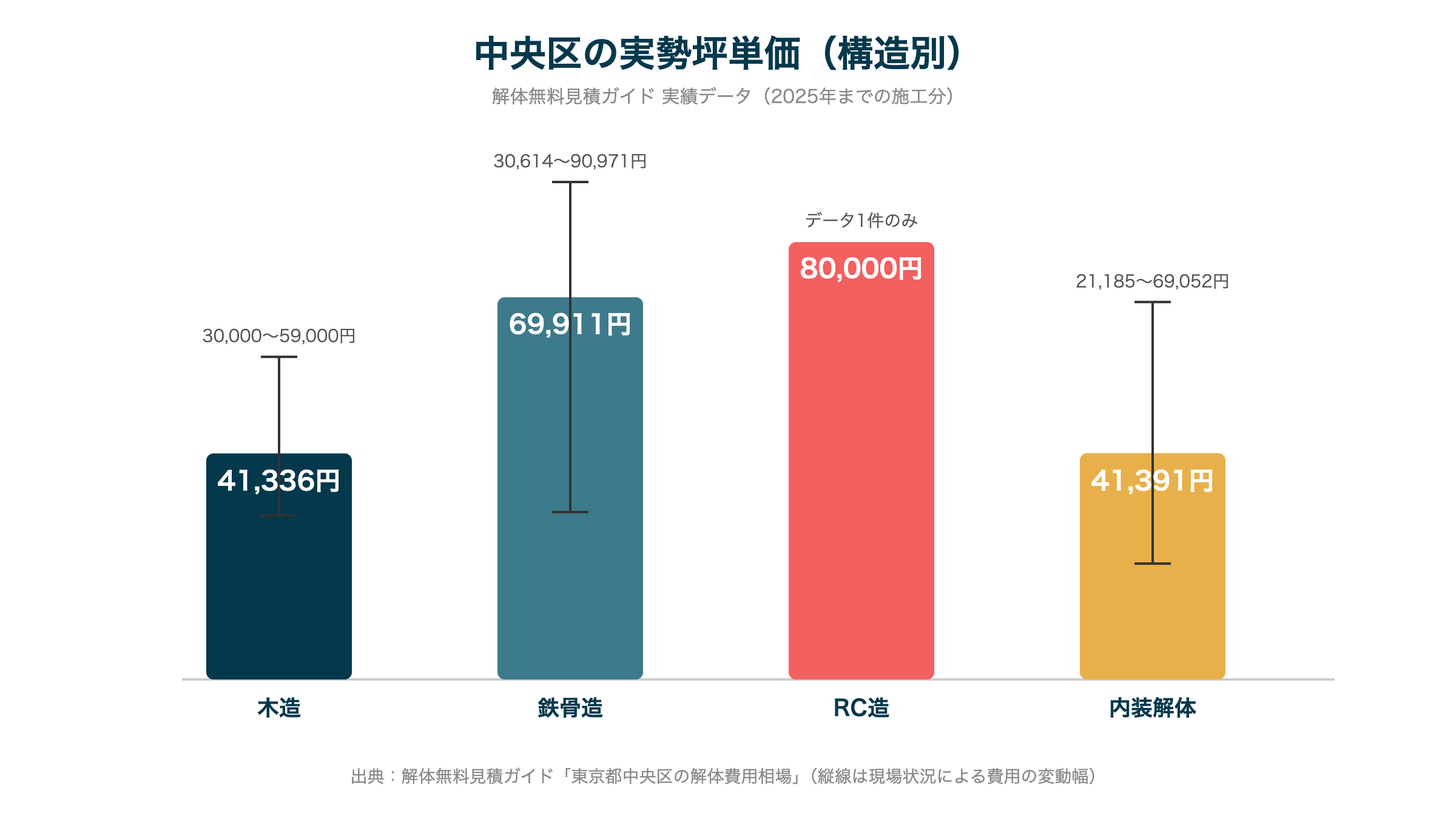 中央区の実勢坪単価(構造別)