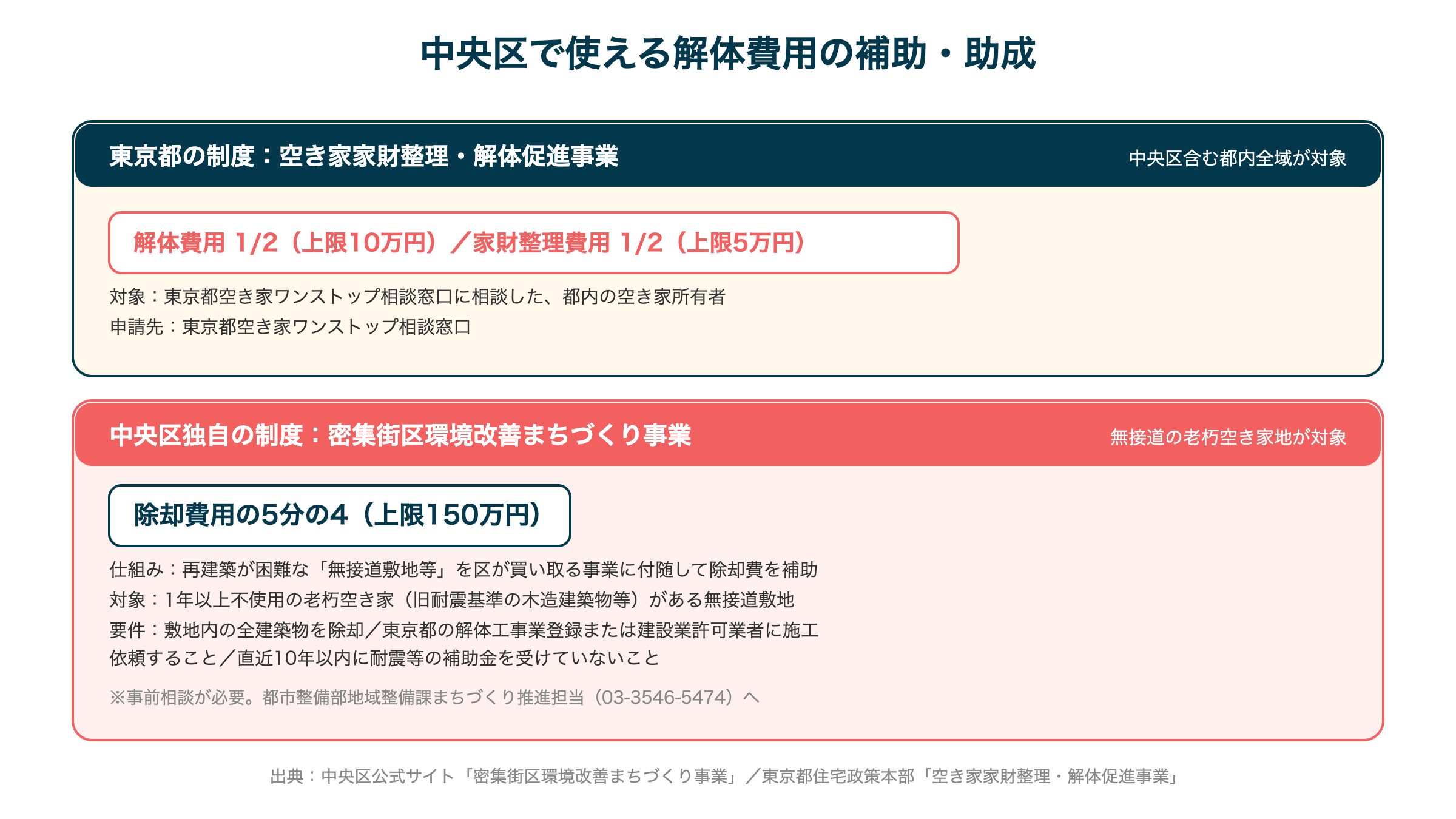 中央区で使える解体費用の補助・助成