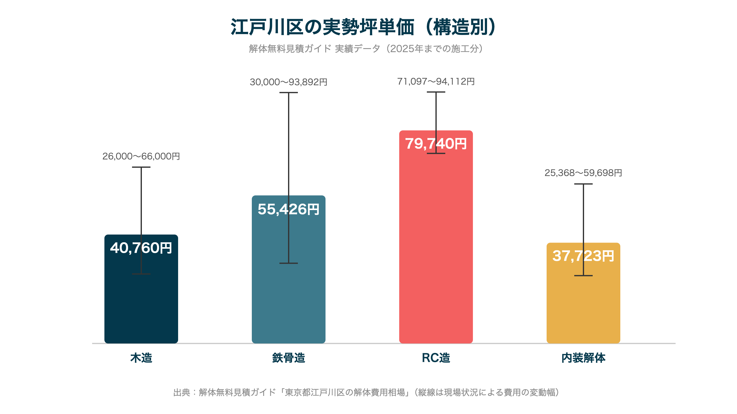 江戸川区の実勢坪単価（構造別）