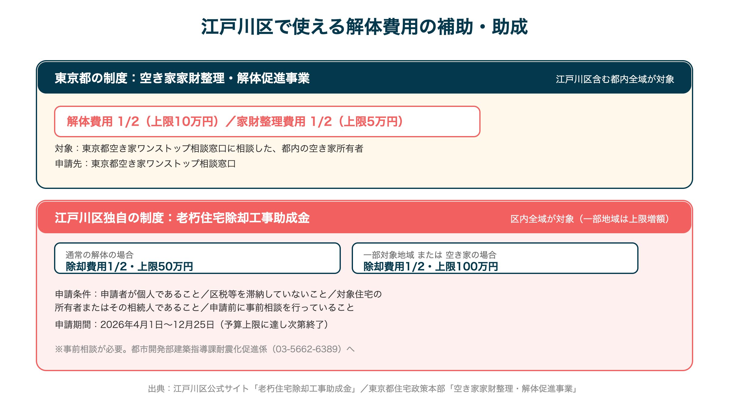 江戸川区で使える解体費用の補助・助成