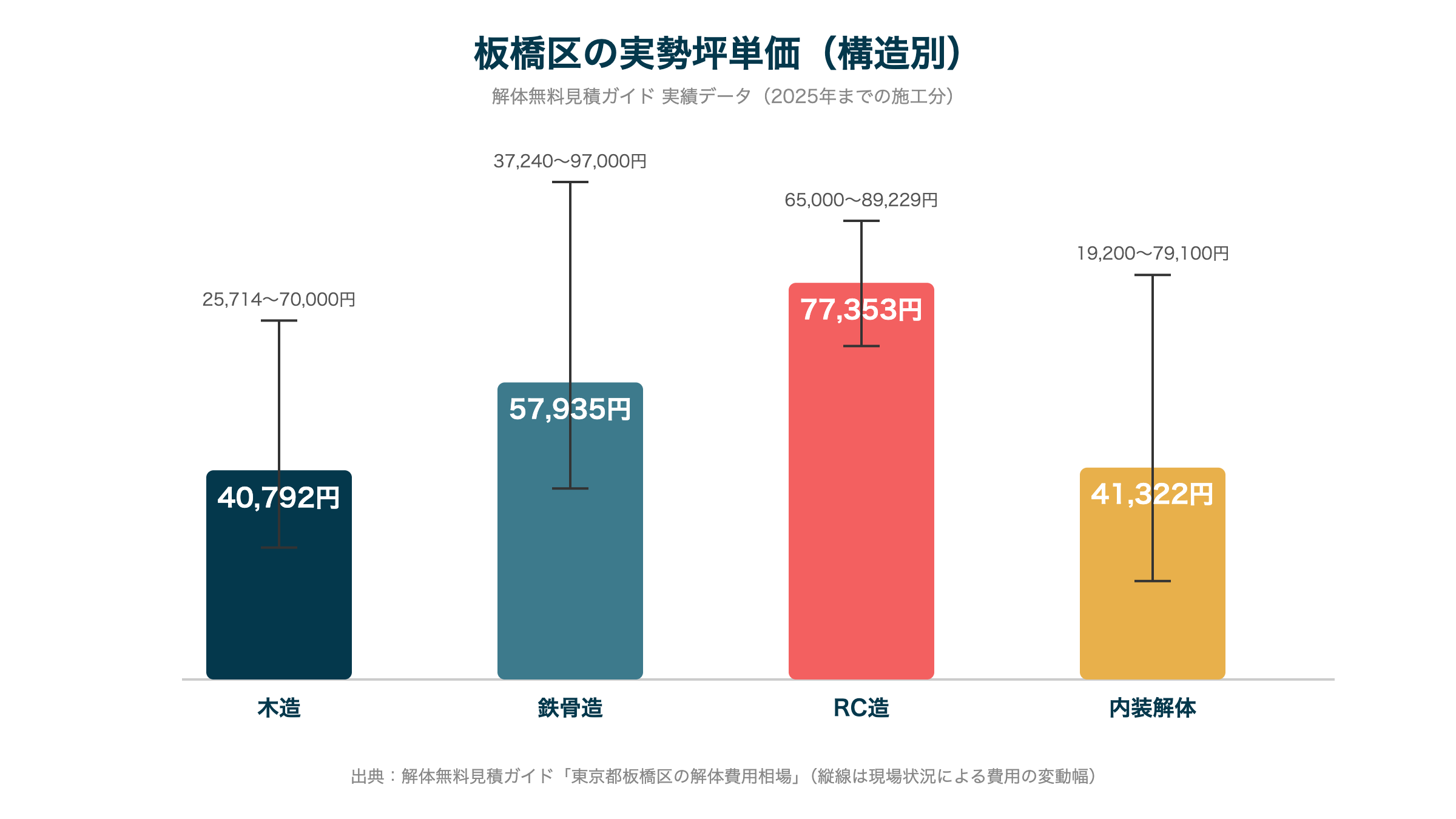 板橋区の実勢坪単価(構造別)