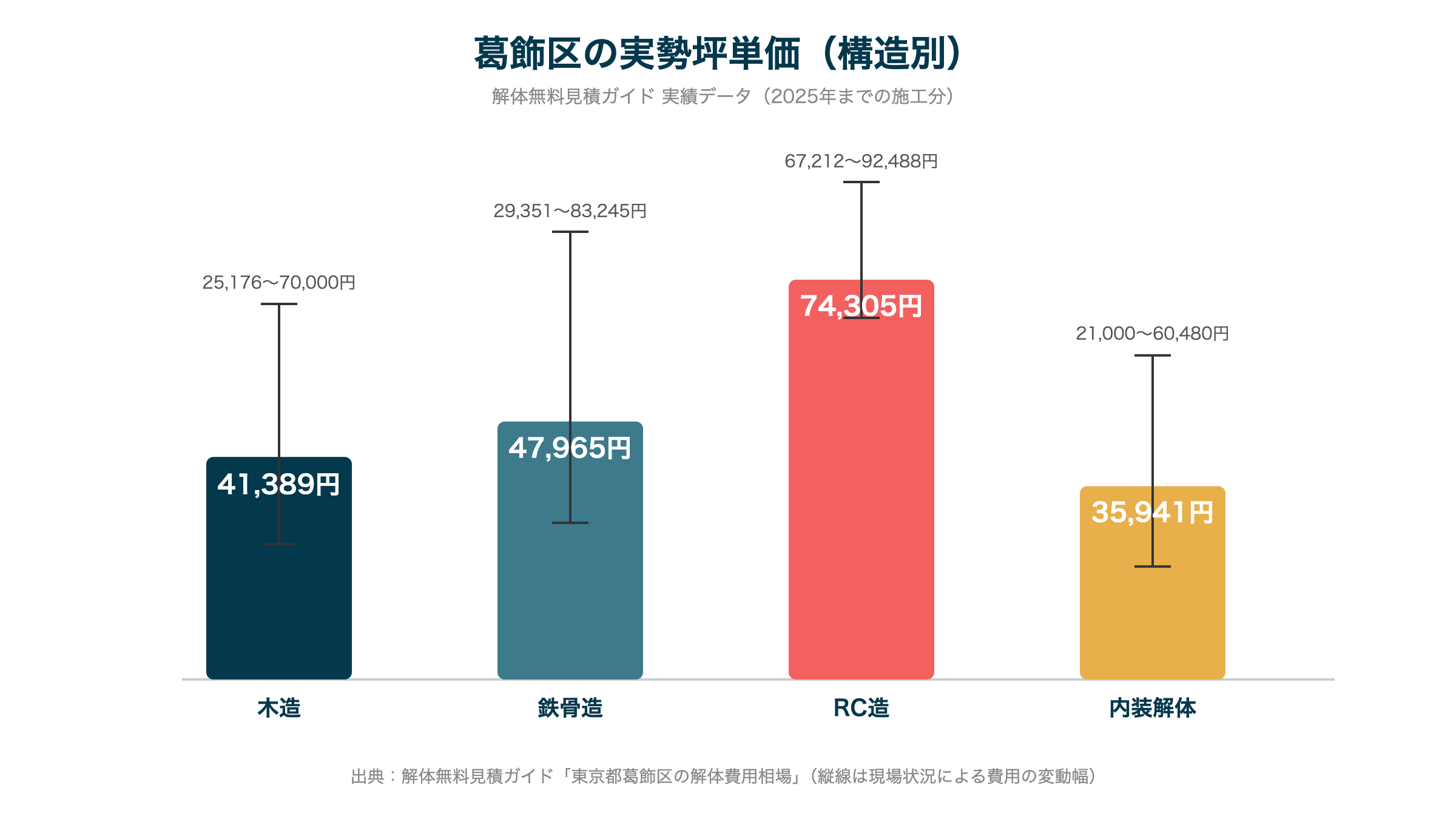 葛飾区の実勢坪単価(構造別)