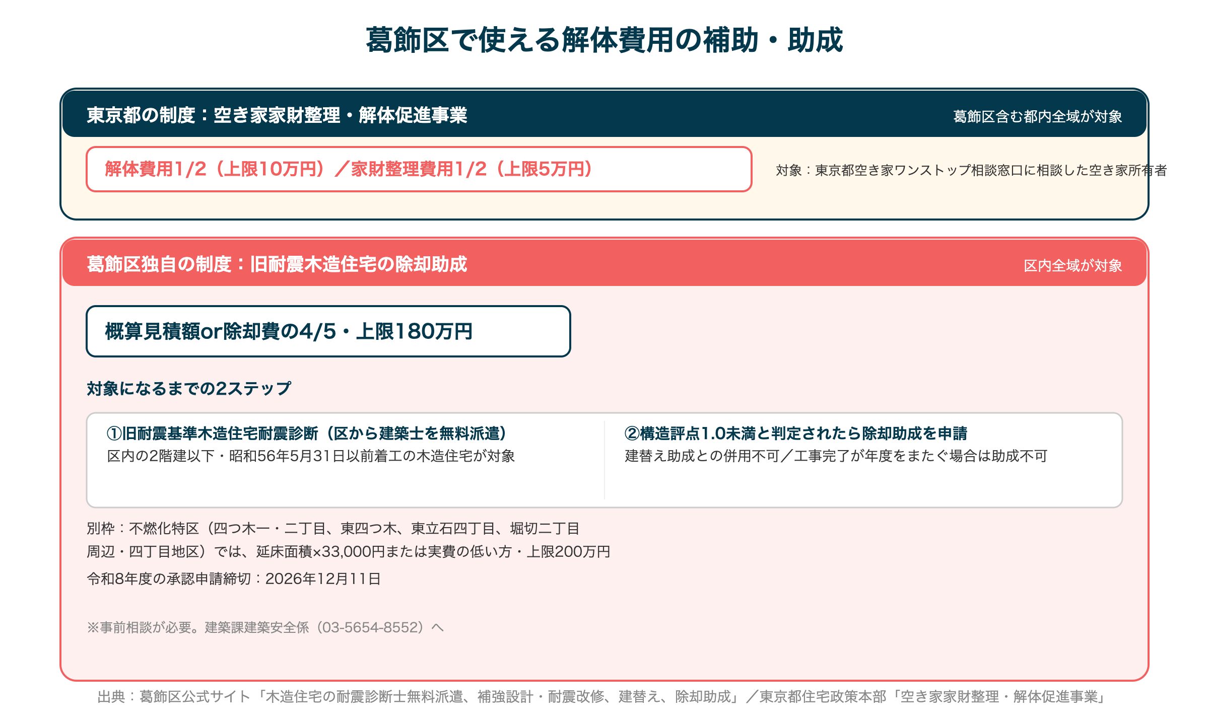 葛飾区で使える解体費用の補助・助成