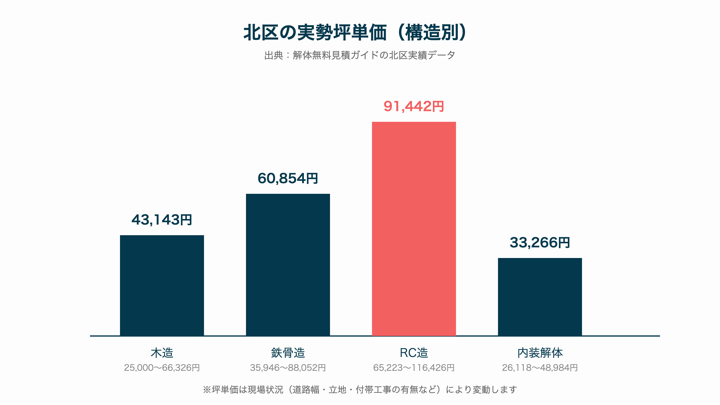 北区の実勢坪単価(構造別)