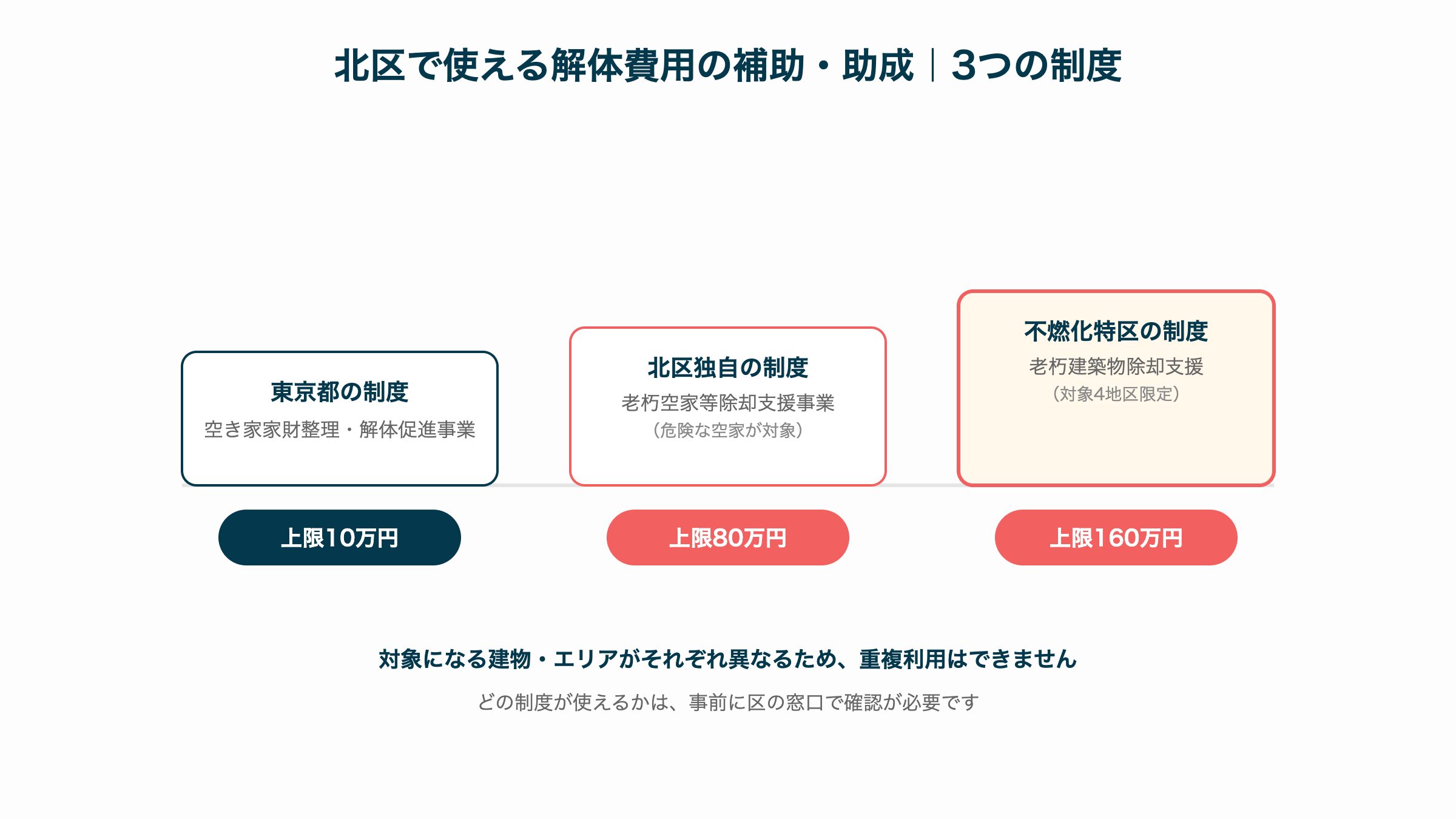 北区で使える解体費用の補助・助成 3つの制度