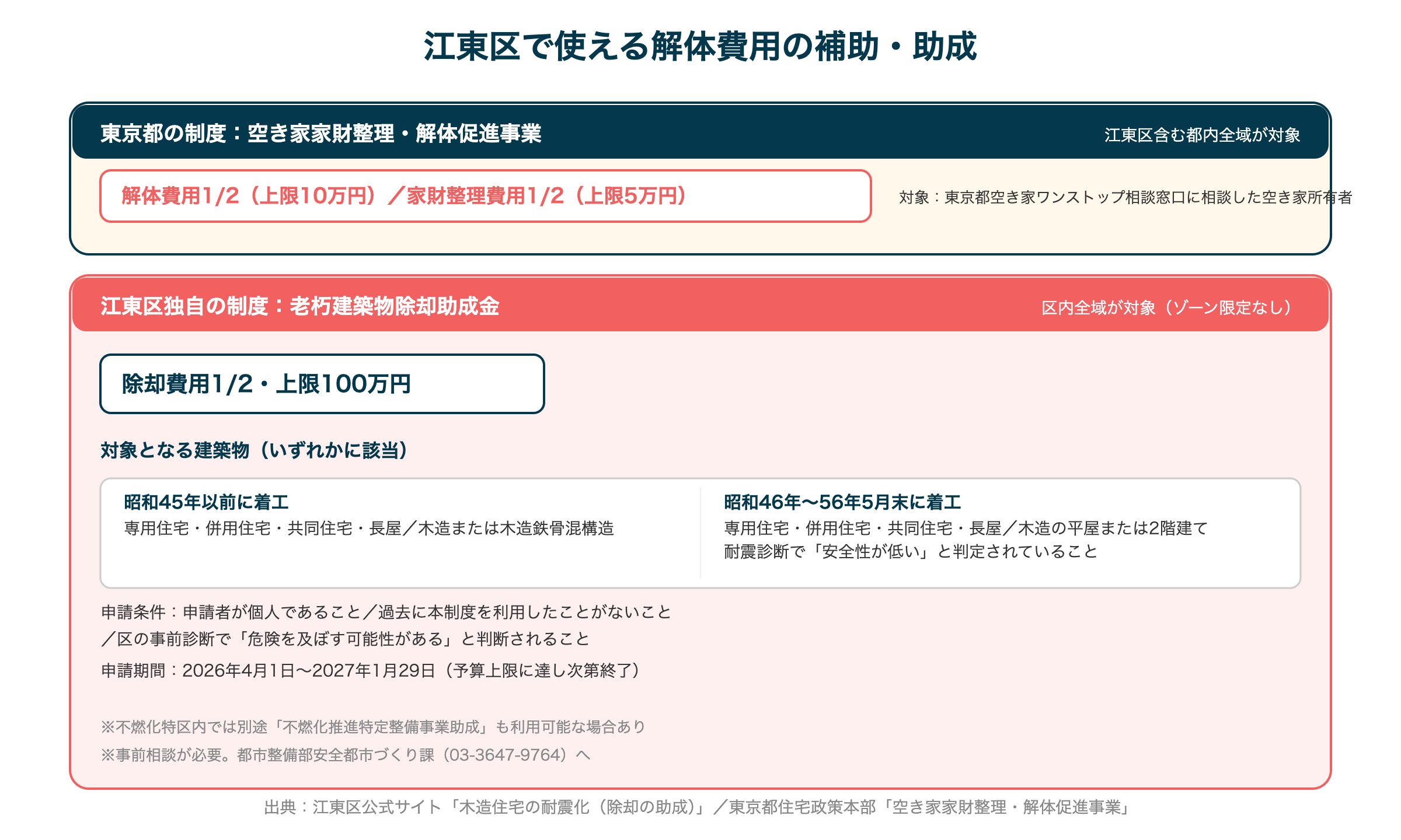江東区で使える解体費用の補助・助成