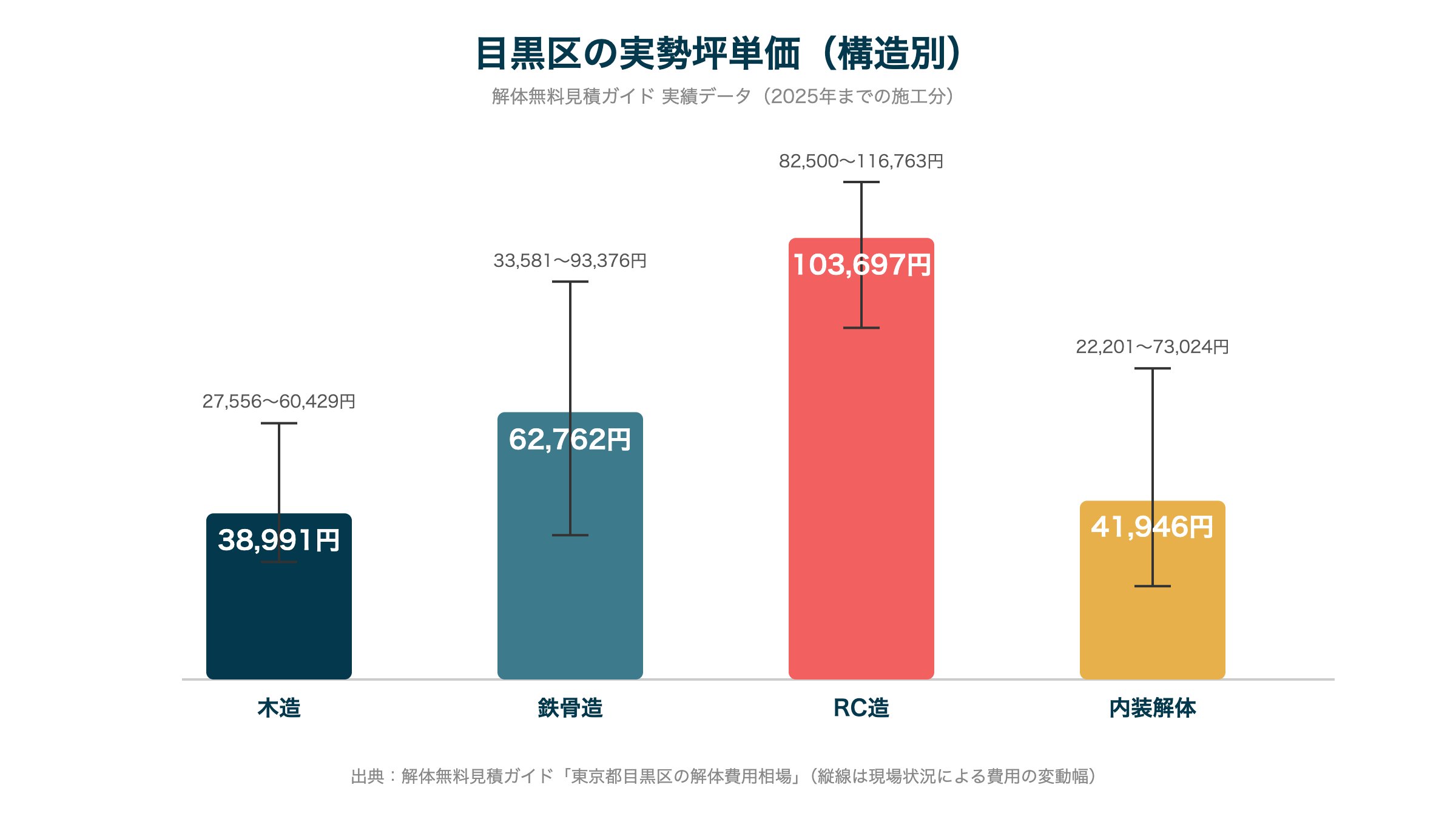 目黒区の実勢坪単価(構造別)