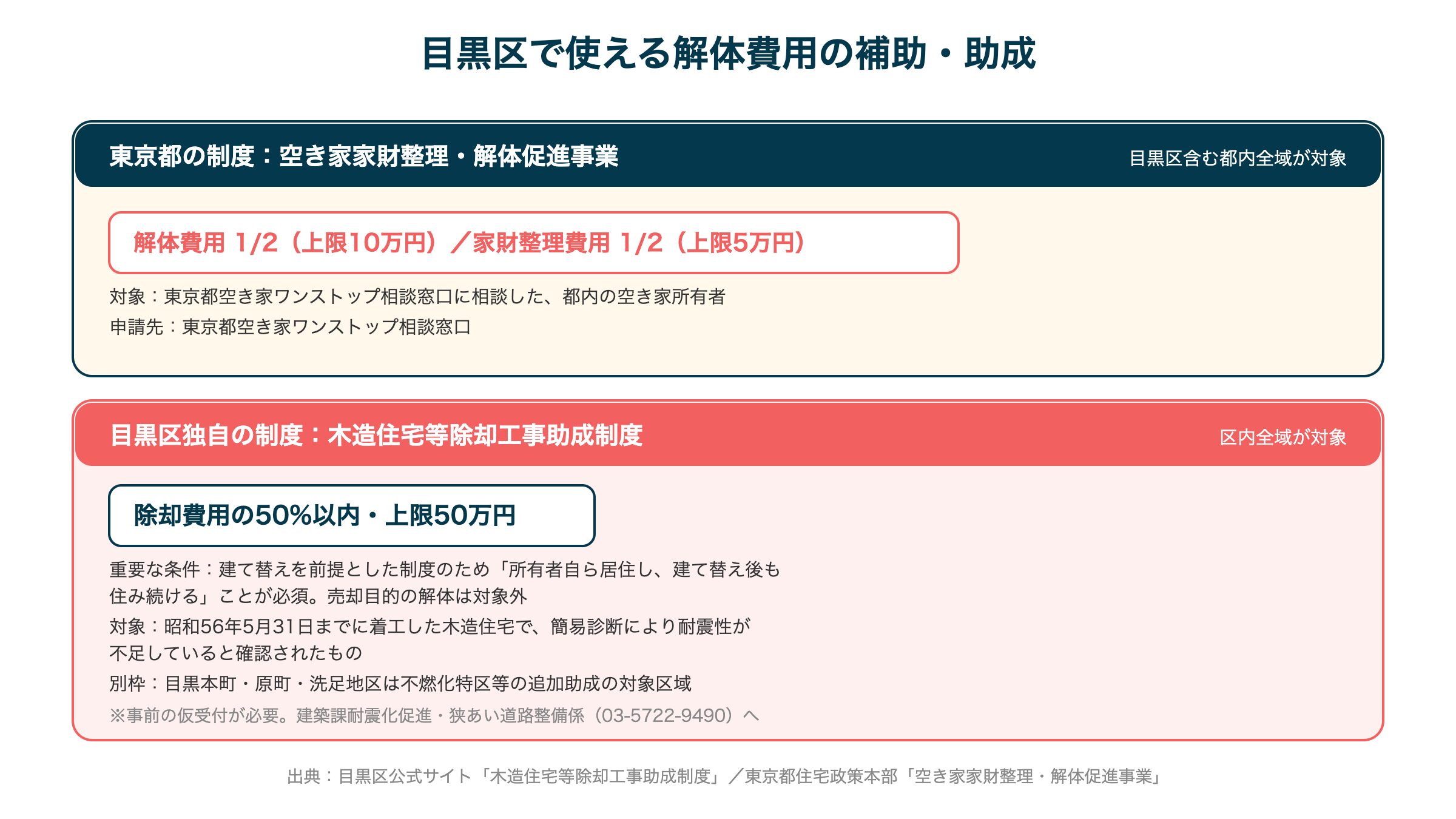 目黒区で使える解体費用の補助・助成