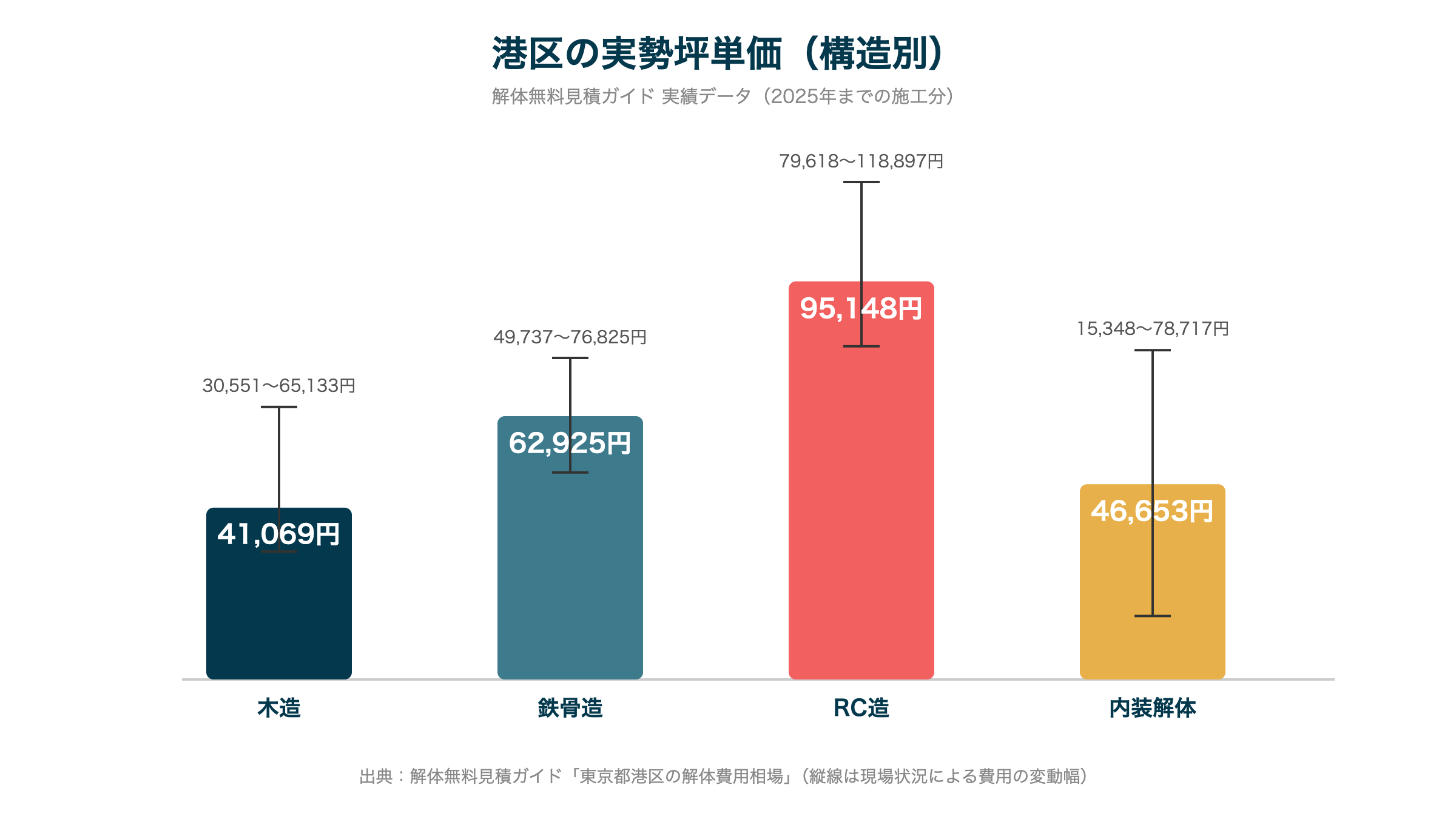 港区の実勢坪単価(構造別)
