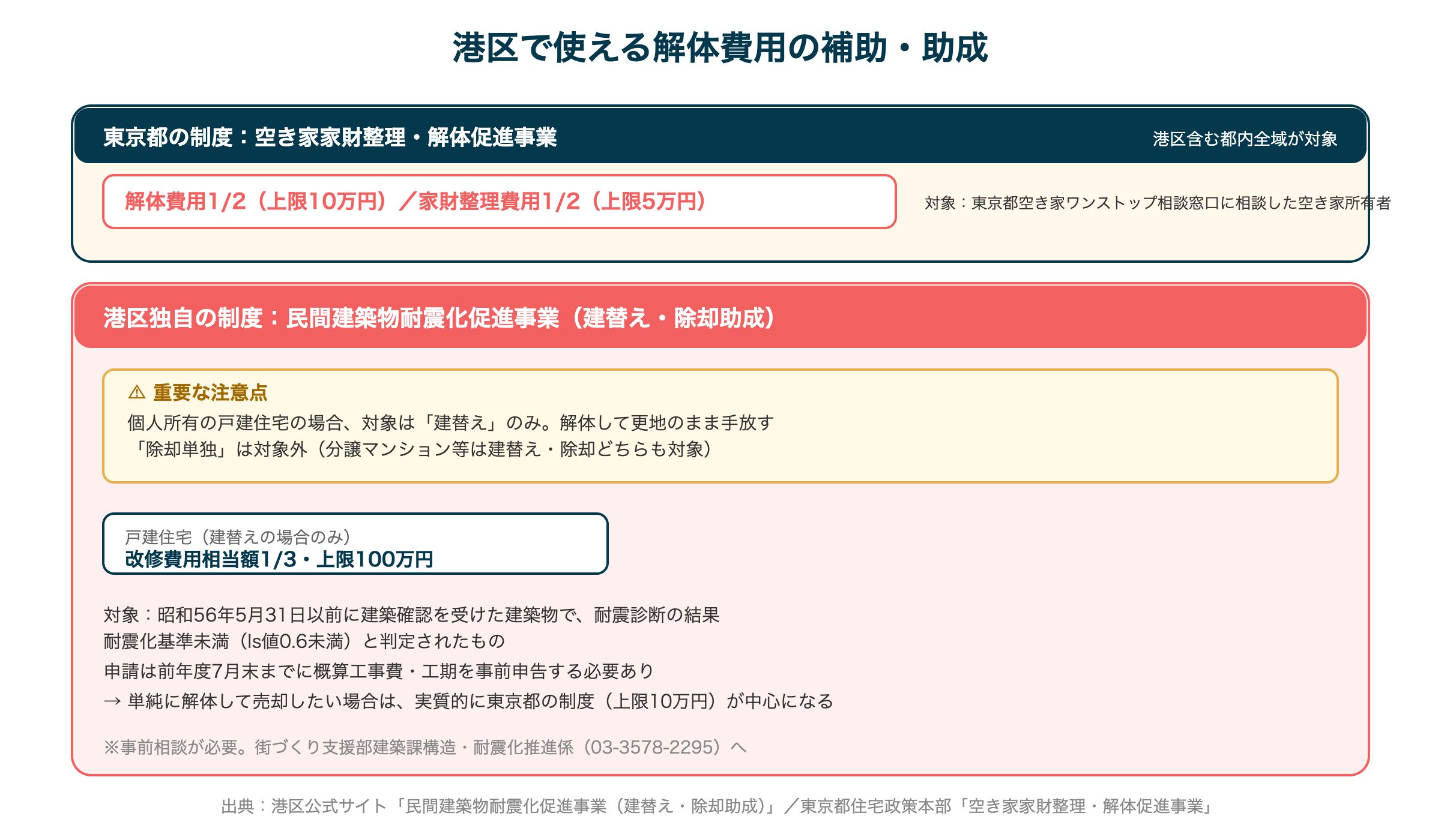 港区で使える解体費用の補助・助成