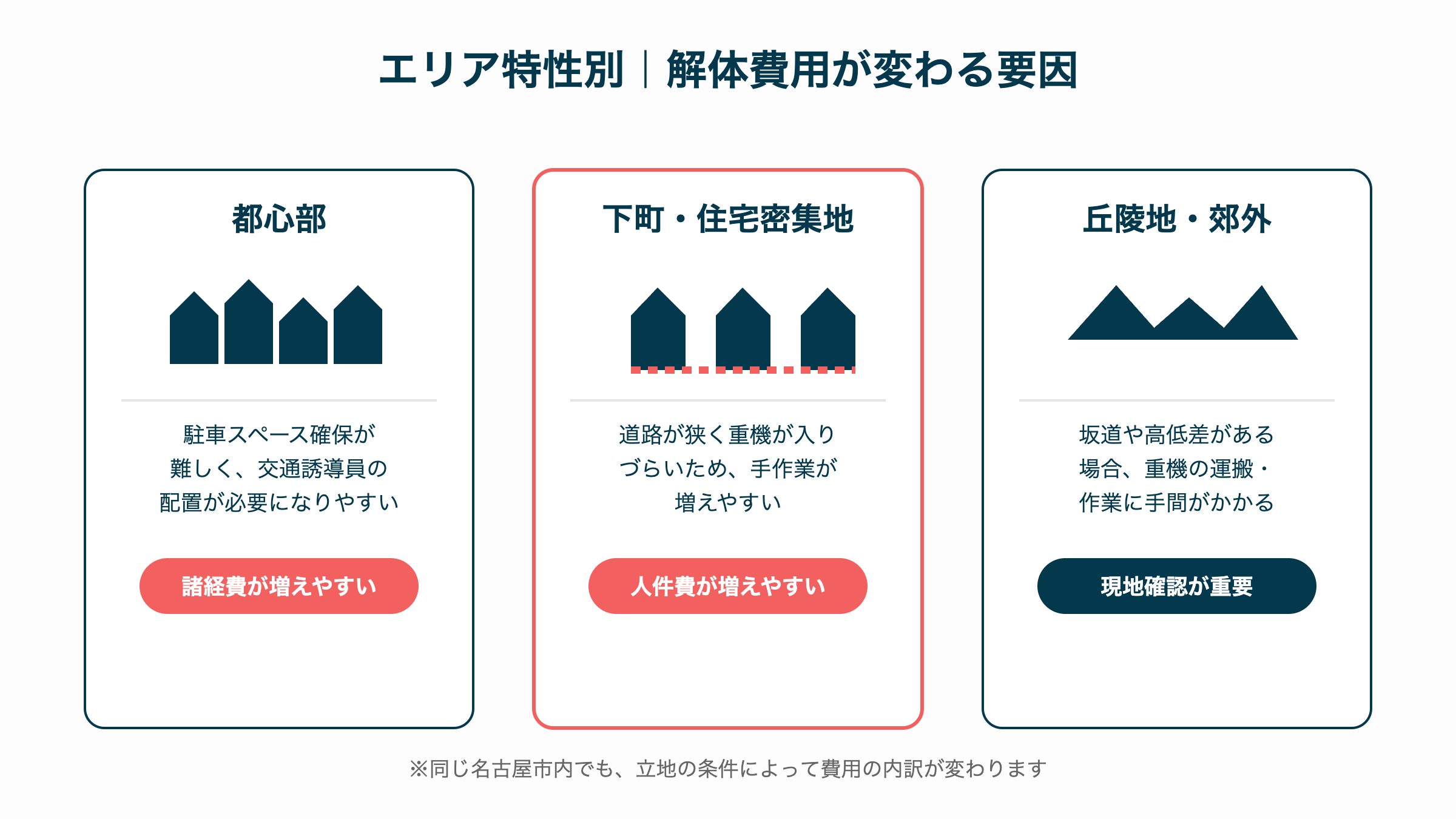 エリア特性別の解体費用が変わる要因