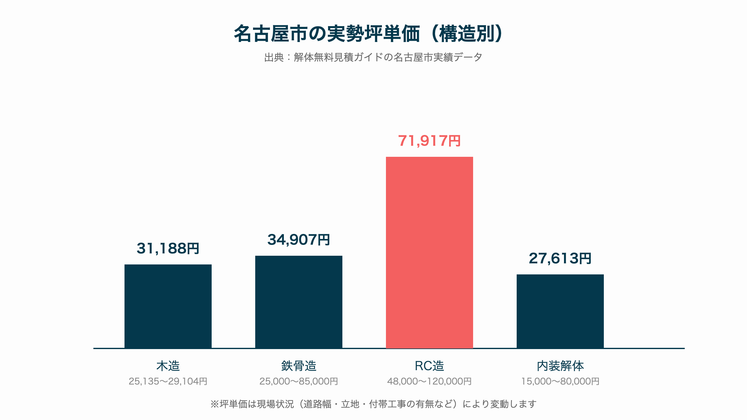名古屋市の実勢坪単価(構造別)
