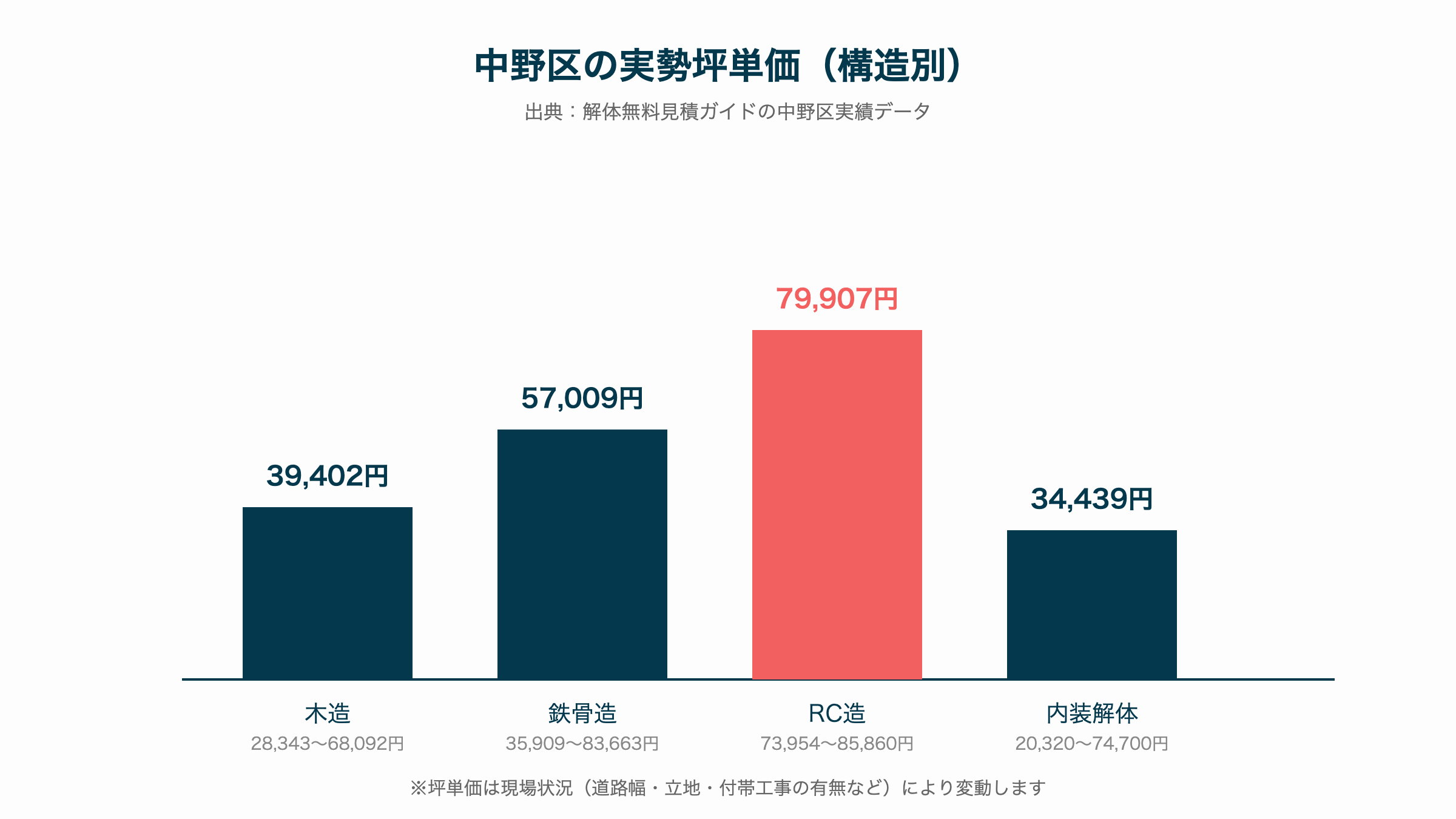 中野区の実勢坪単価(構造別)