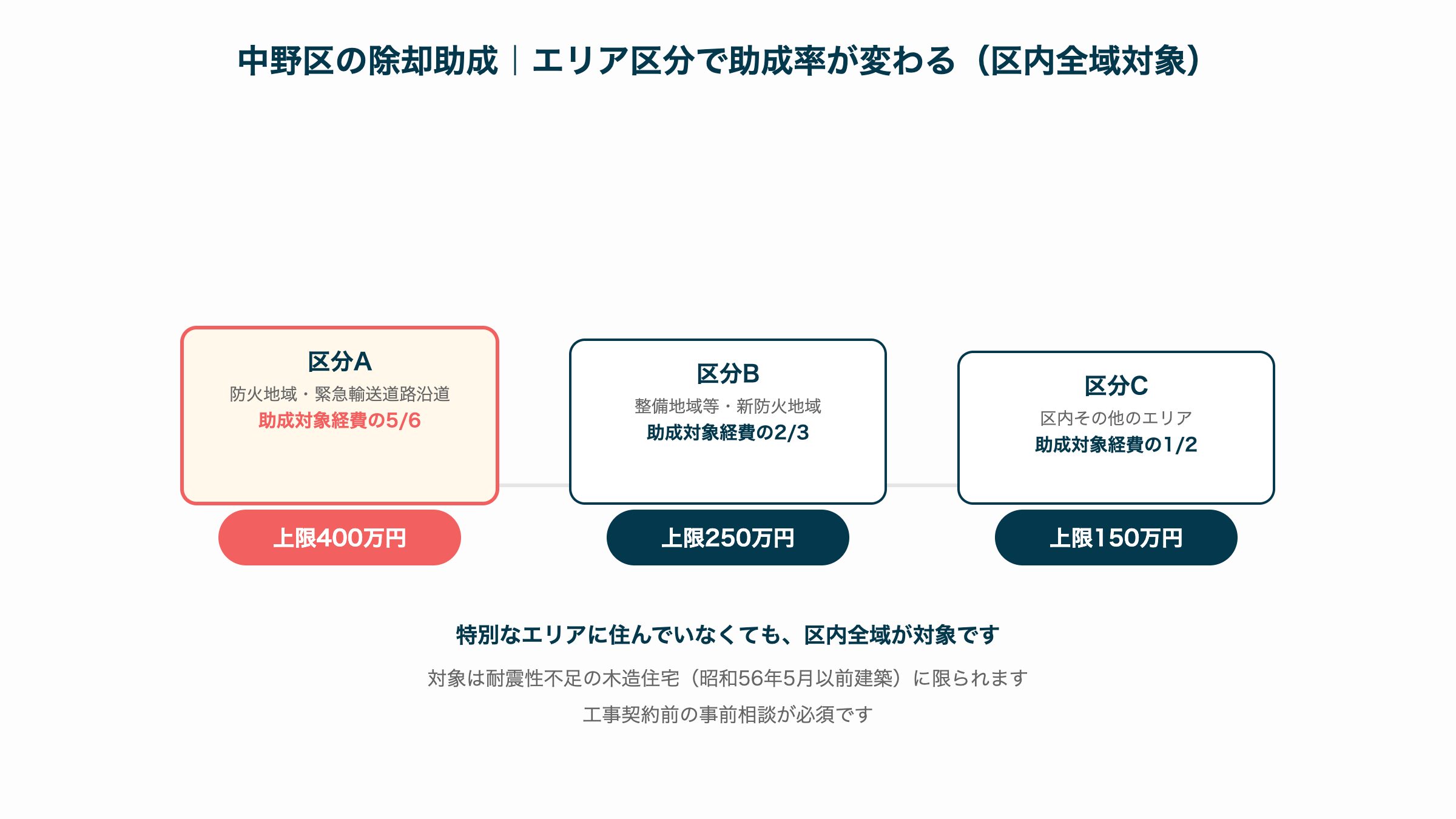 中野区の除却助成 エリア区分で助成率が変わる