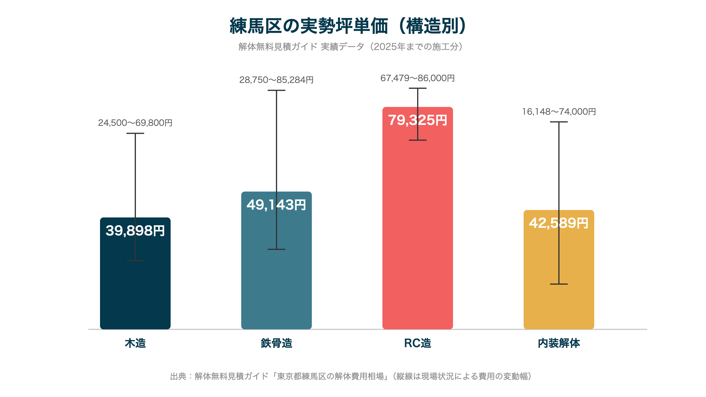練馬区の実勢坪単価（構造別）
