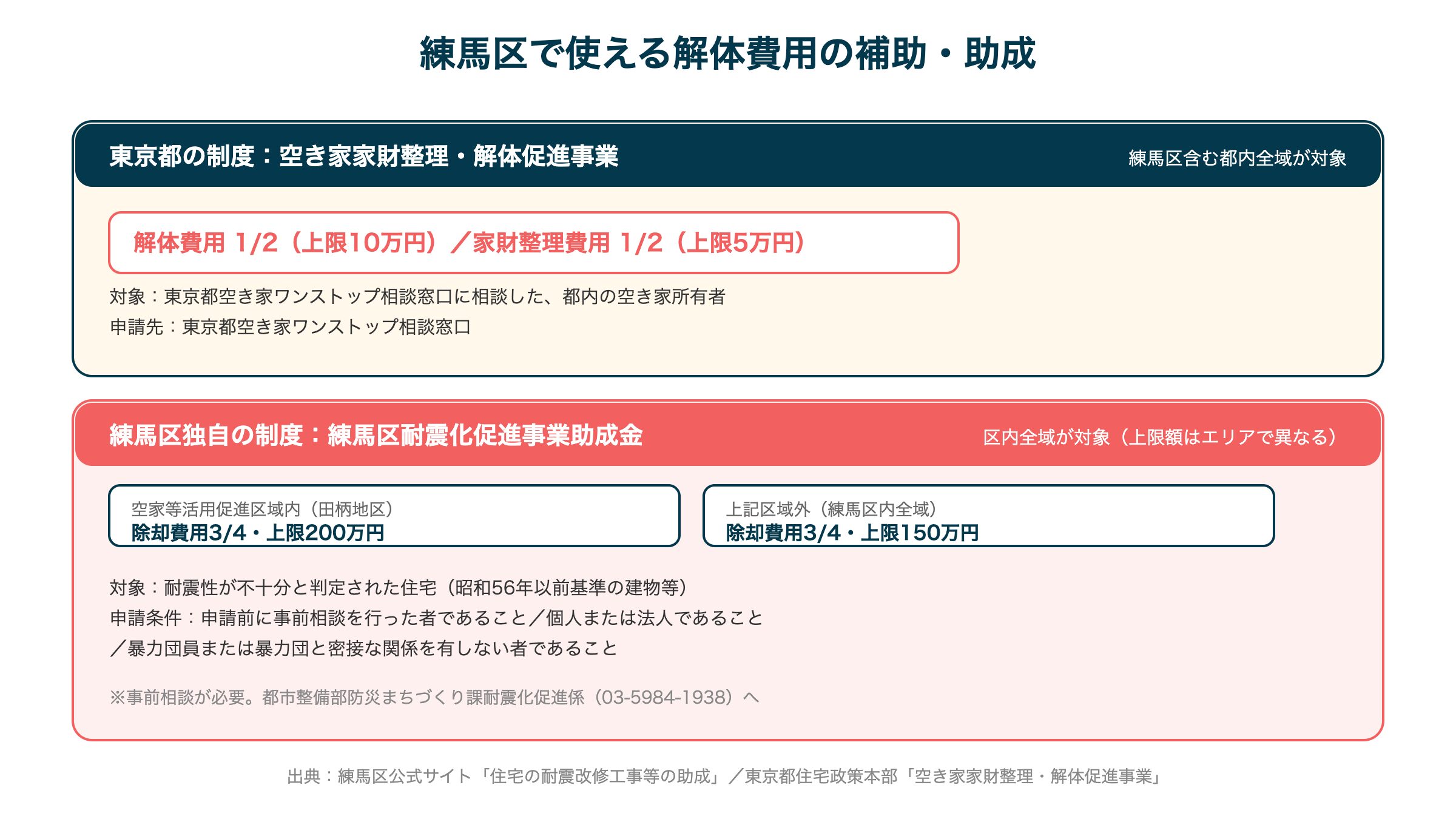 練馬区で使える解体費用の補助・助成