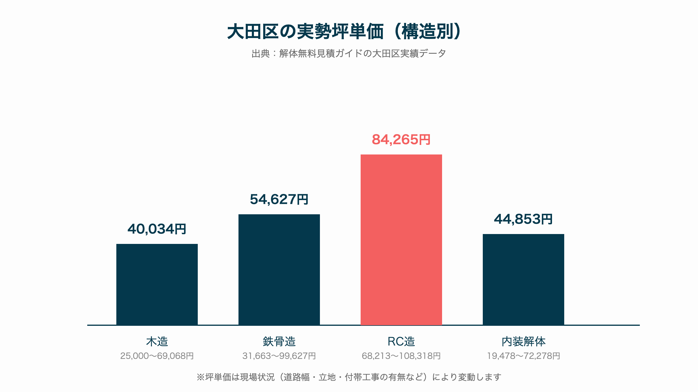 大田区の実勢坪単価(構造別)