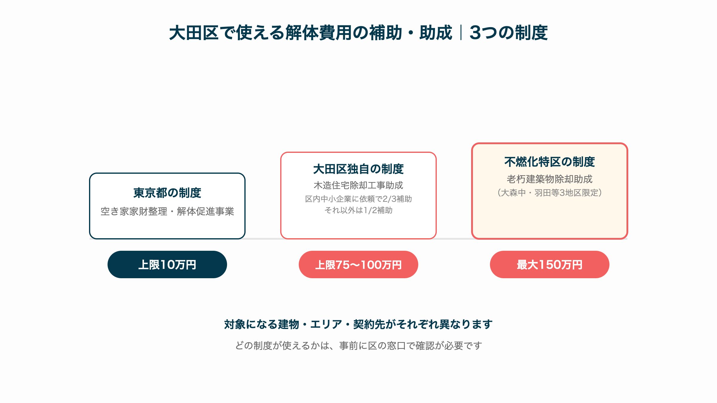 大田区で使える解体費用の補助・助成 3つの制度