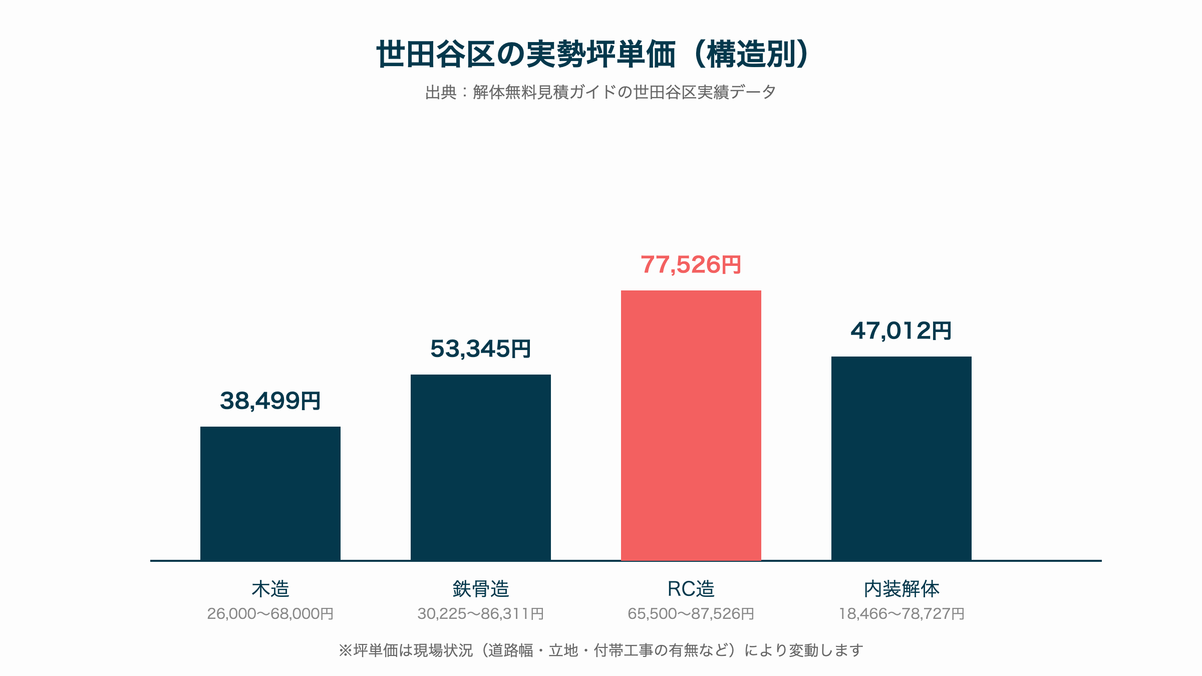 世田谷区の実勢坪単価(構造別)