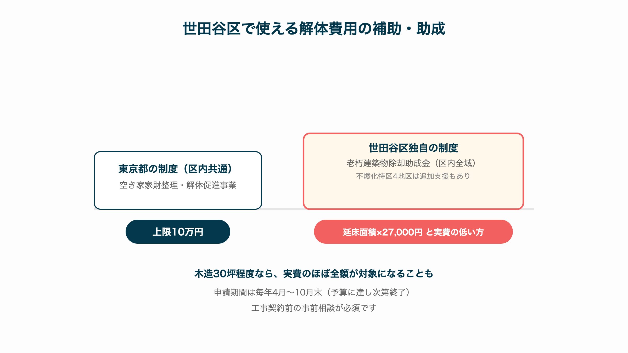 世田谷区で使える解体費用の補助・助成