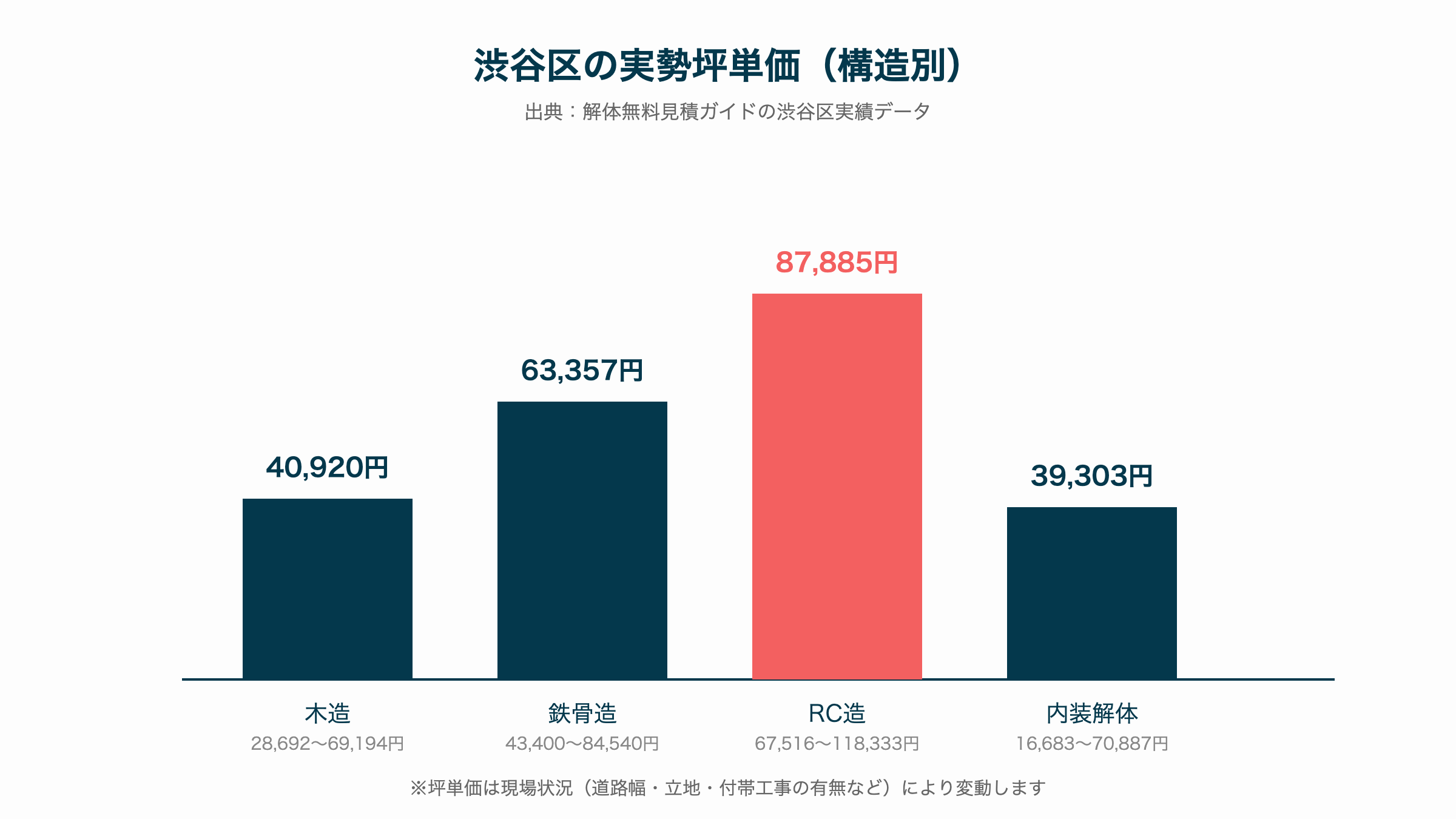 渋谷区の実勢坪単価(構造別)