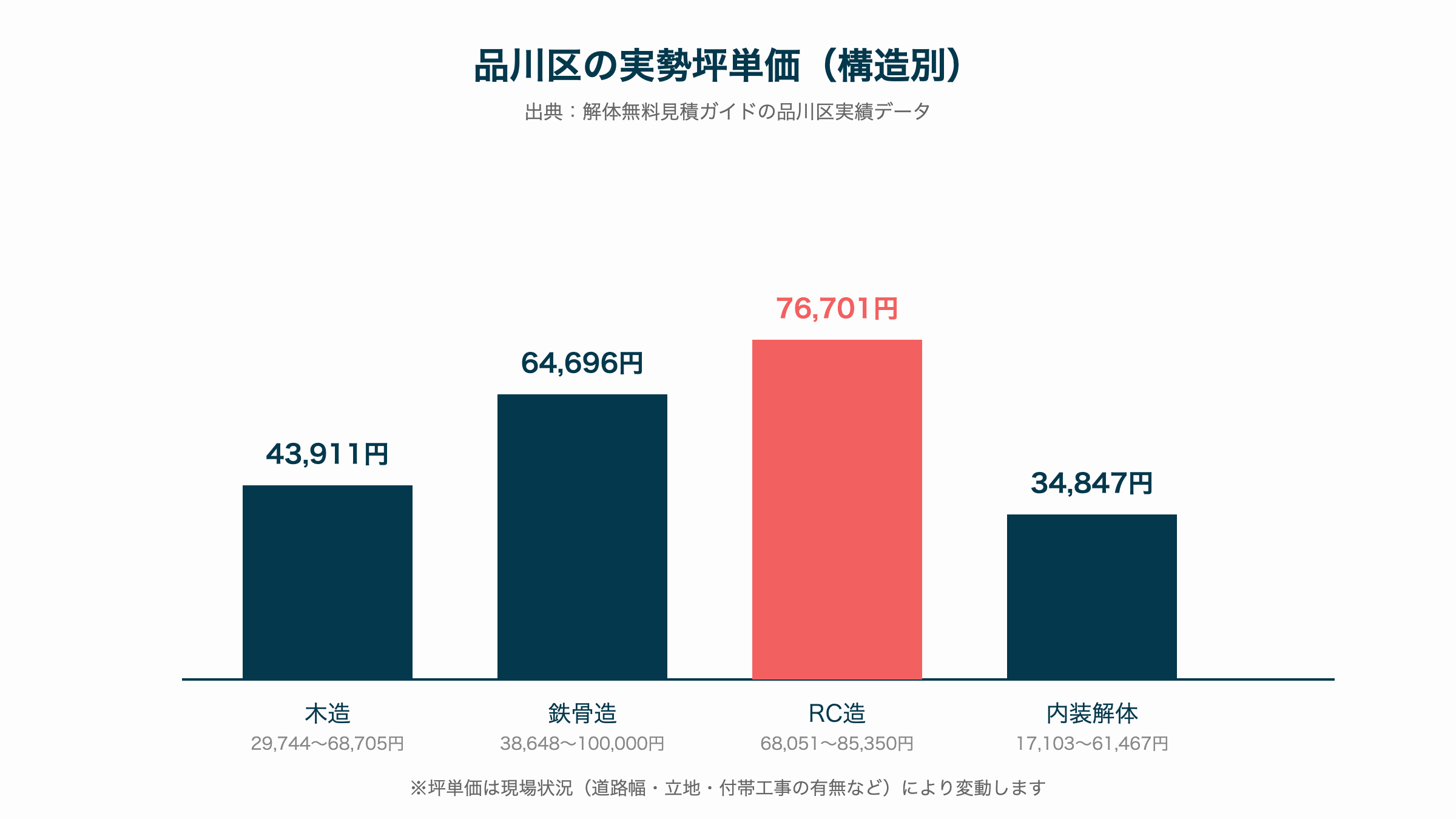 品川区の実勢坪単価(構造別)