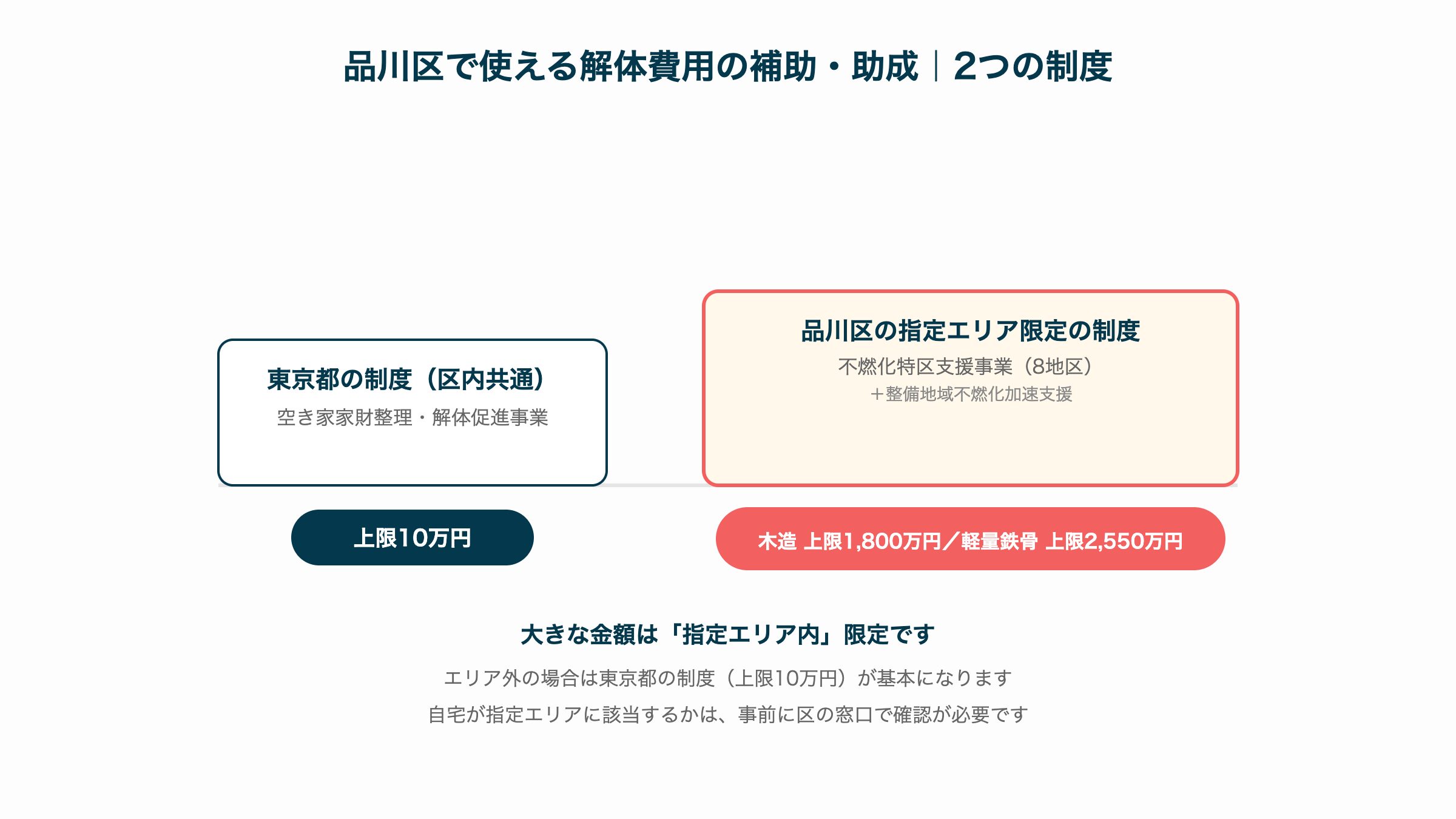 品川区で使える解体費用の補助・助成 2つの制度