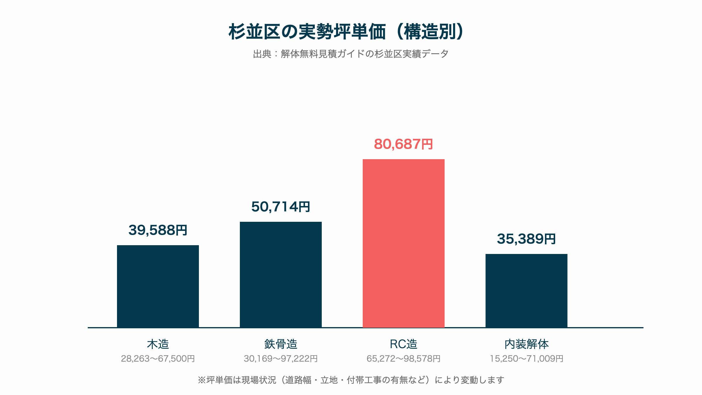杉並区の実勢坪単価（構造別）