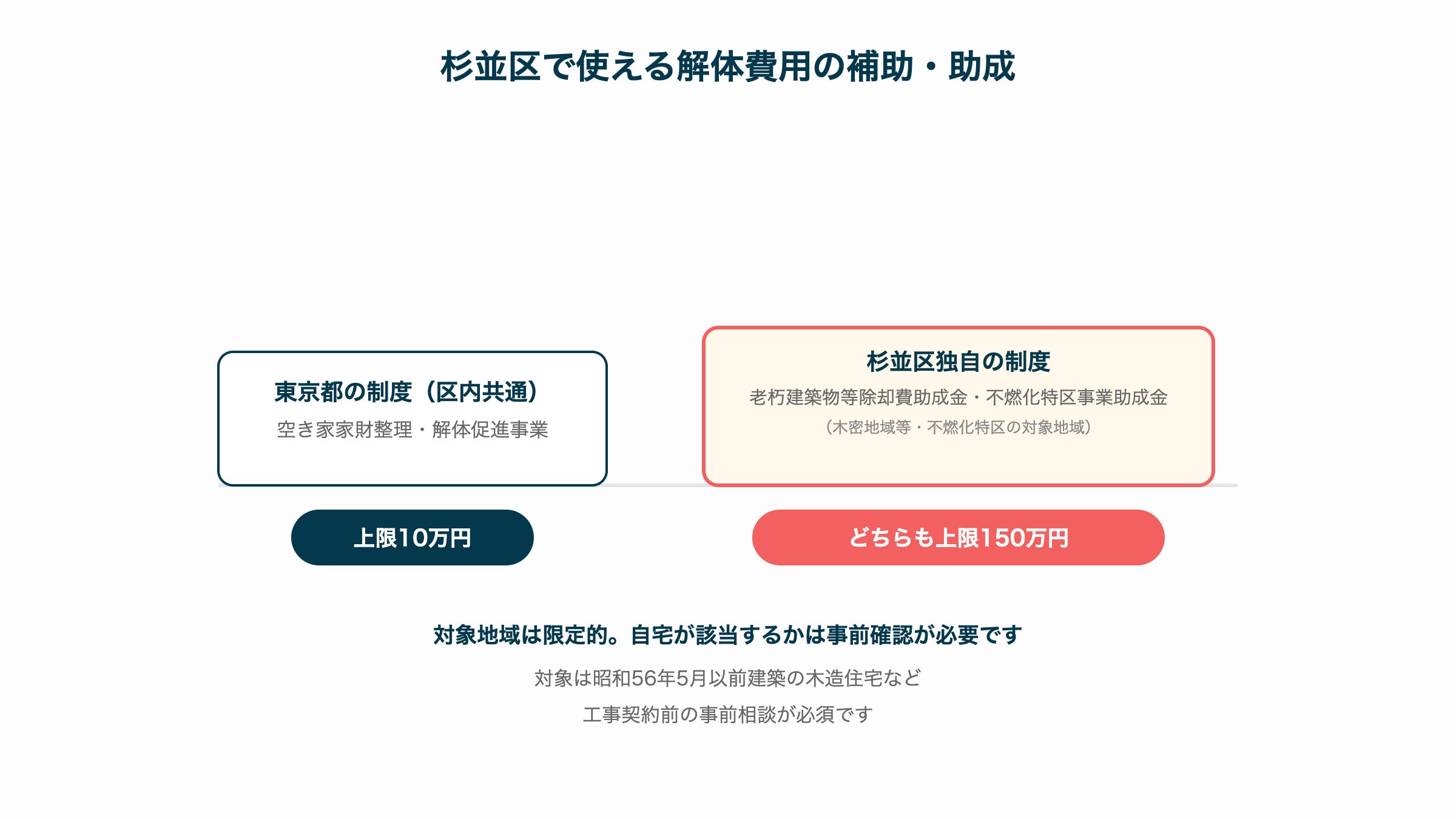 杉並区で使える解体費用の補助・助成