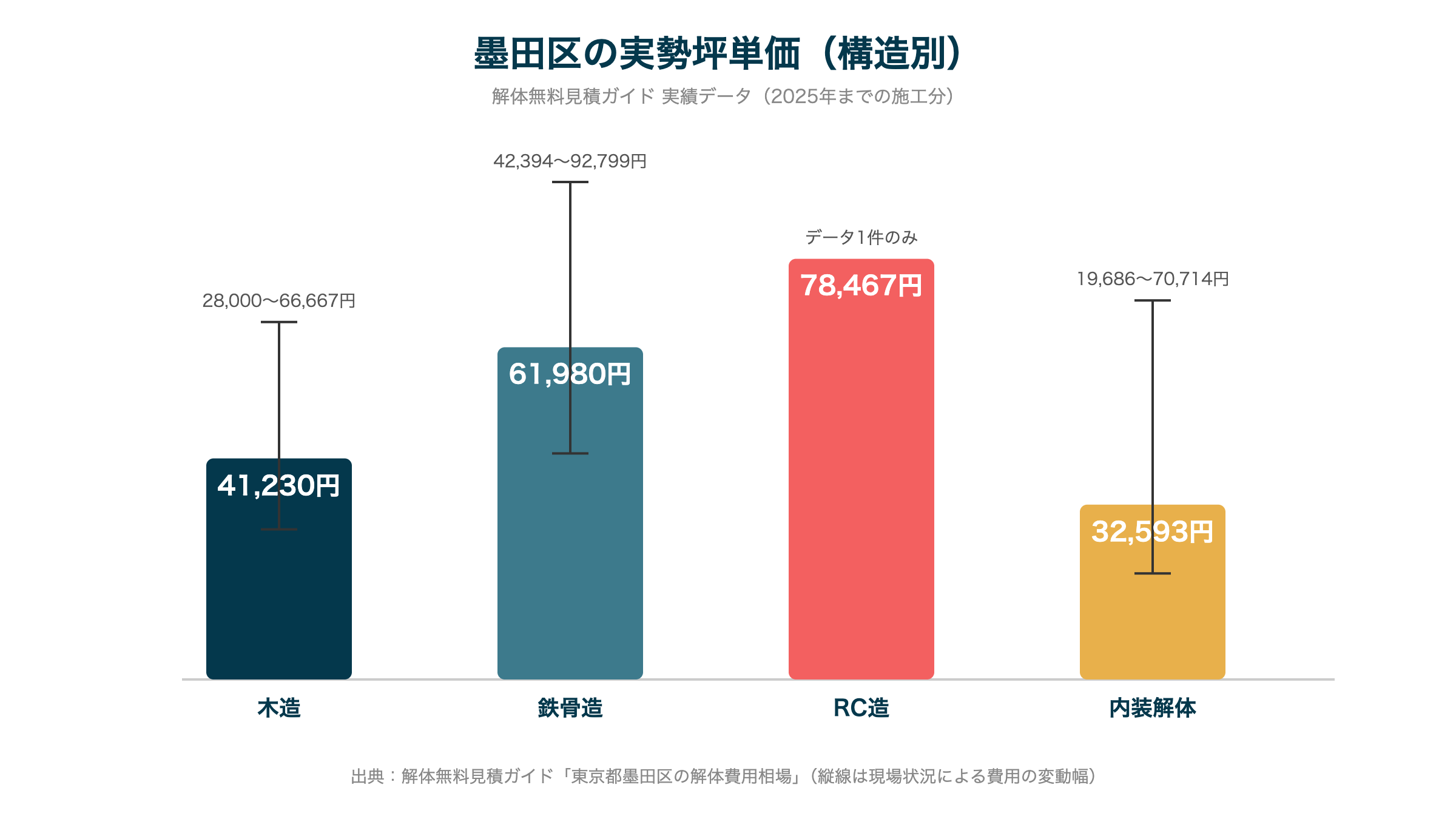 墨田区の実勢坪単価（構造別）