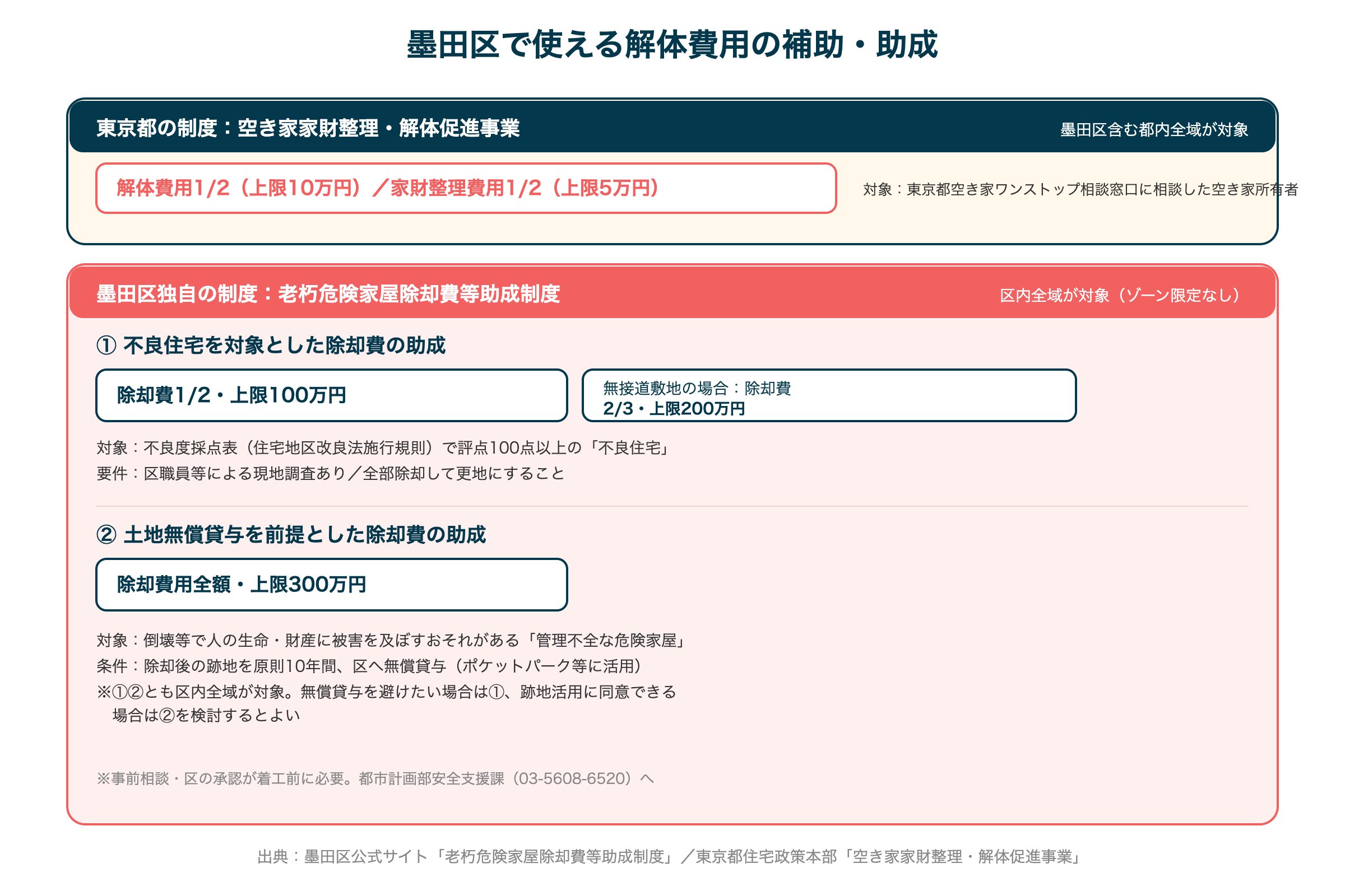 墨田区で使える解体費用の補助・助成