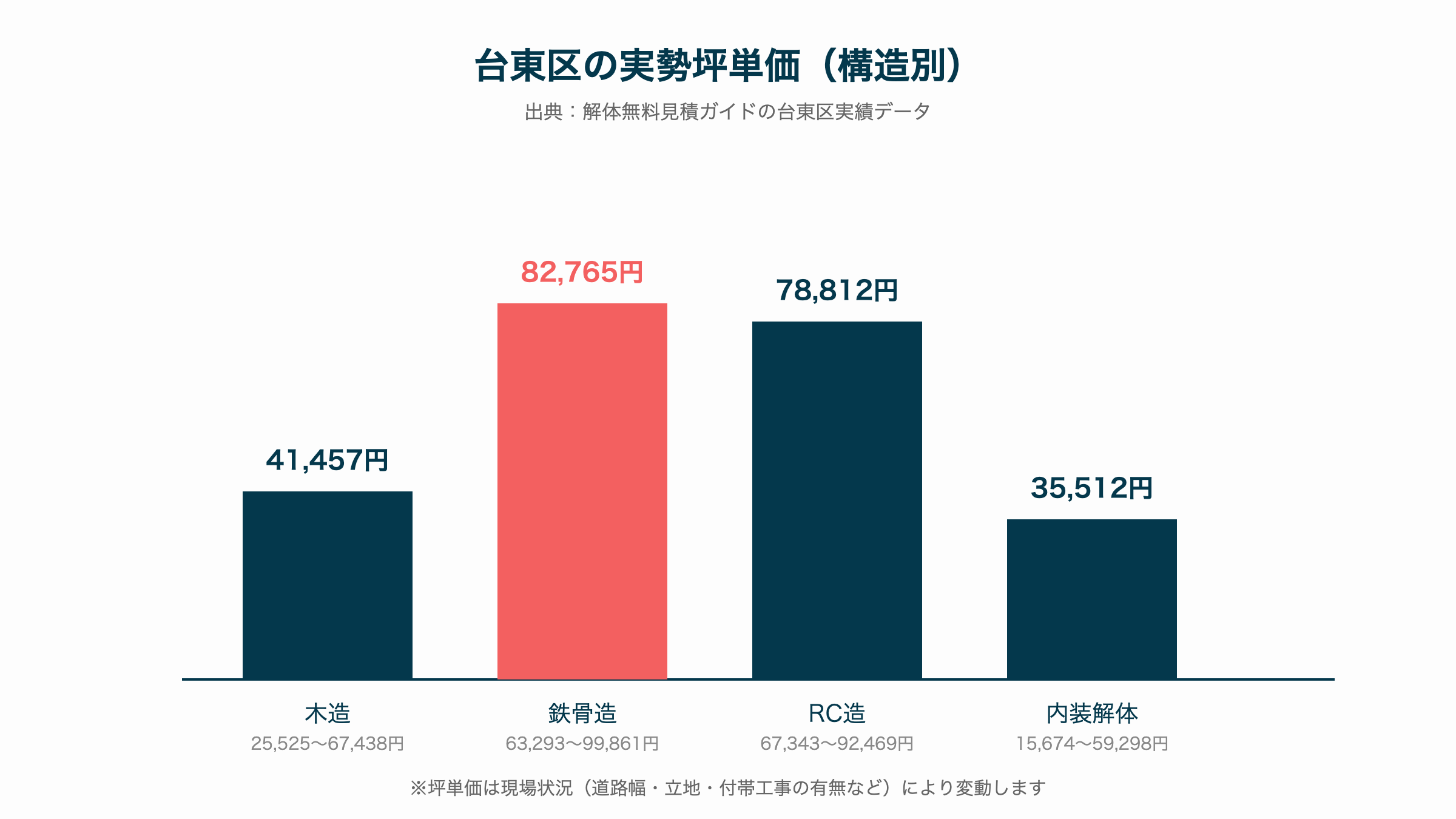 台東区の実勢坪単価(構造別)