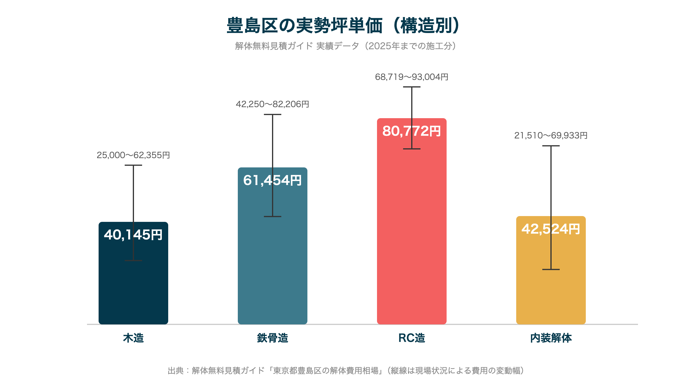 豊島区の実勢坪単価（構造別）