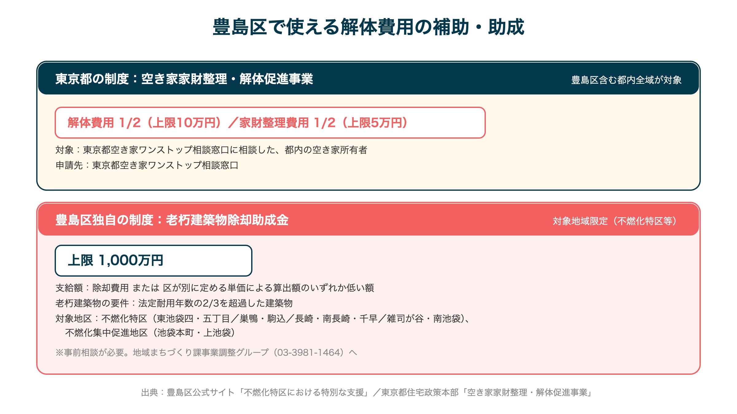 豊島区で使える解体費用の補助・助成
