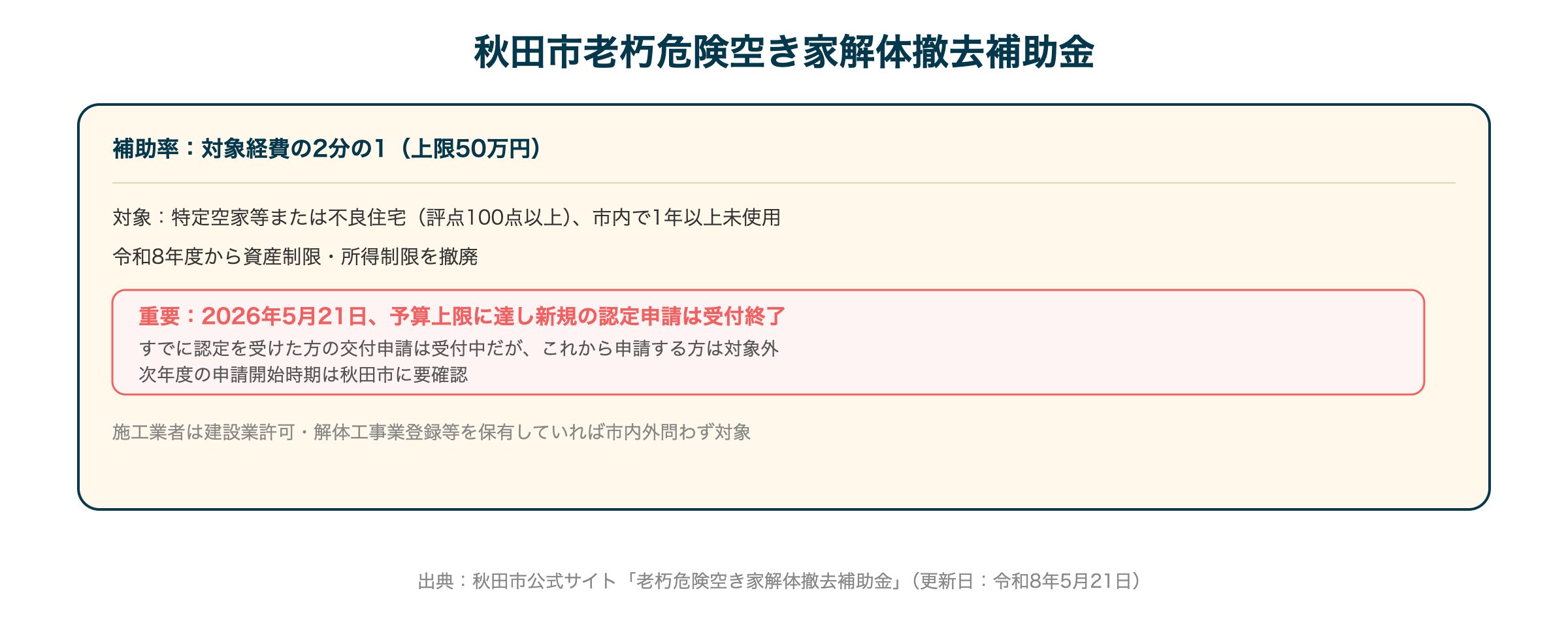 秋田市老朽危険空き家解体撤去補助金