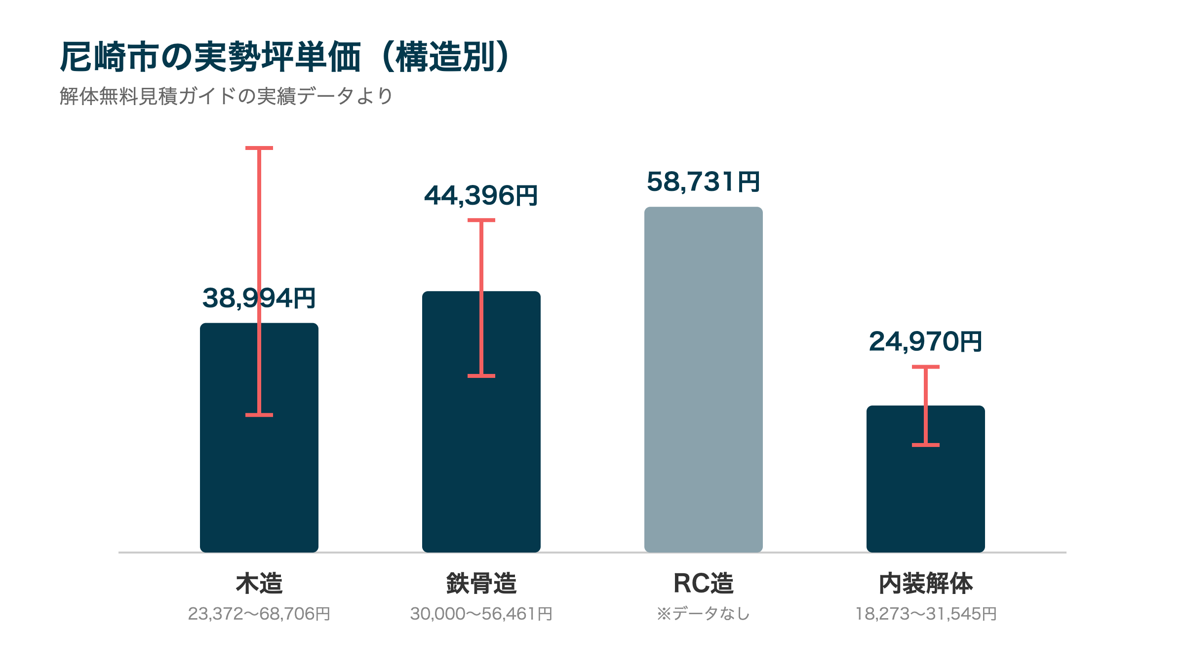 尼崎市の実勢坪単価（構造別）