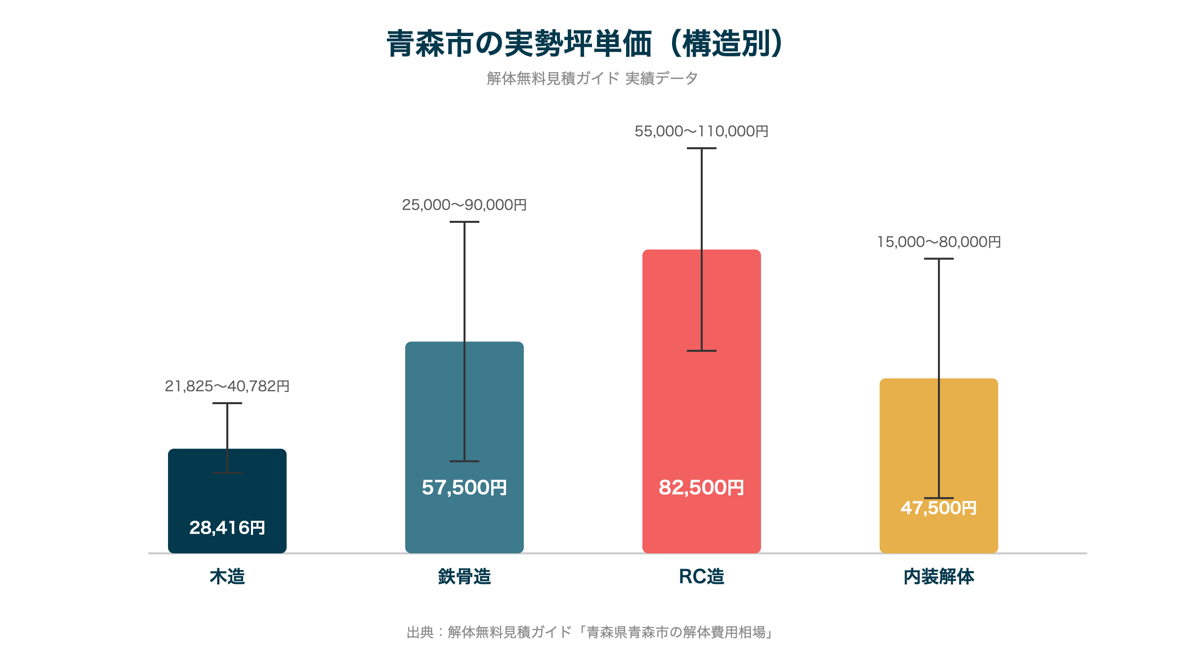 青森市の実勢坪単価（構造別）